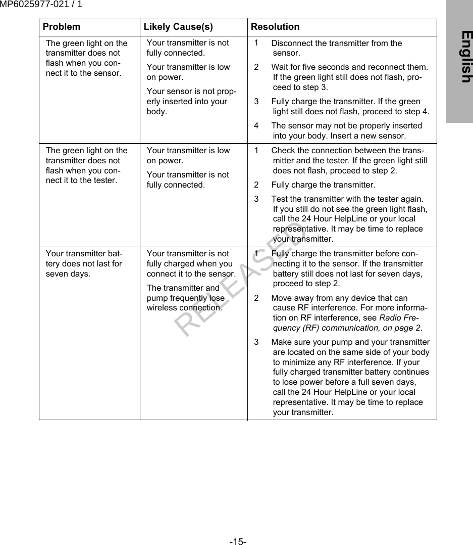 Problem Likely Cause(s) ResolutionThe green light on thetransmitter does notflash when you con-nect it to the sensor.Your transmitter is notfully connected.Your transmitter is lowon power.Your sensor is not prop-erly inserted into yourbody.1 Disconnect the transmitter from thesensor.2 Wait for five seconds and reconnect them.If the green light still does not flash, pro-ceed to step 3.3 Fully charge the transmitter. If the greenlight still does not flash, proceed to step 4.4 The sensor may not be properly insertedinto your body. Insert a new sensor.The green light on thetransmitter does notflash when you con-nect it to the tester.Your transmitter is lowon power.Your transmitter is notfully connected.1 Check the connection between the trans-mitter and the tester. If the green light stilldoes not flash, proceed to step 2.2 Fully charge the transmitter.3 Test the transmitter with the tester again.If you still do not see the green light flash,call the 24 Hour HelpLine or your localrepresentative. It may be time to replaceyour transmitter.Your transmitter bat-tery does not last forseven days.Your transmitter is notfully charged when youconnect it to the sensor.The transmitter andpump frequently losewireless connection.1 Fully charge the transmitter before con-necting it to the sensor. If the transmitterbattery still does not last for seven days,proceed to step 2.2 Move away from any device that cancause RF interference. For more informa-tion on RF interference, see Radio Fre-quency (RF) communication, on page 2.3 Make sure your pump and your transmitterare located on the same side of your bodyto minimize any RF interference. If yourfully charged transmitter battery continuesto lose power before a full seven days,call the 24 Hour HelpLine or your localrepresentative. It may be time to replaceyour transmitter.-15- EnglishMP6025977-021 / 1RELEASED