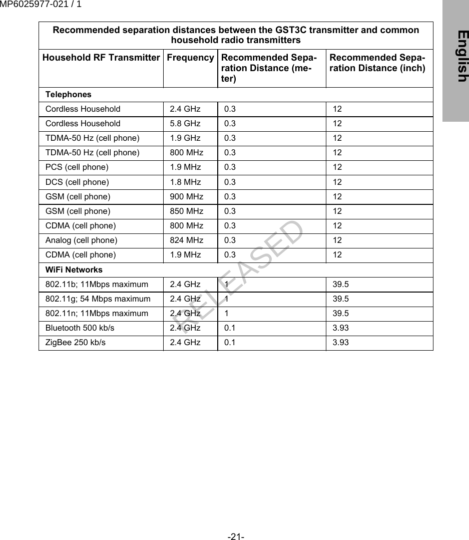 Recommended separation distances between the GST3C transmitter and commonhousehold radio transmittersHousehold RF Transmitter Frequency Recommended Sepa-ration Distance (me-ter)Recommended Sepa-ration Distance (inch)TelephonesCordless Household 2.4 GHz 0.3 12Cordless Household 5.8 GHz 0.3 12TDMA-50 Hz (cell phone) 1.9 GHz 0.3 12TDMA-50 Hz (cell phone) 800 MHz 0.3 12PCS (cell phone) 1.9 MHz 0.3 12DCS (cell phone) 1.8 MHz 0.3 12GSM (cell phone) 900 MHz 0.3 12GSM (cell phone) 850 MHz 0.3 12CDMA (cell phone) 800 MHz 0.3 12Analog (cell phone) 824 MHz 0.3 12CDMA (cell phone) 1.9 MHz 0.3 12WiFi Networks802.11b; 11Mbps maximum 2.4 GHz 1 39.5802.11g; 54 Mbps maximum 2.4 GHz 1 39.5802.11n; 11Mbps maximum 2.4 GHz 1 39.5Bluetooth 500 kb/s 2.4 GHz 0.1 3.93ZigBee 250 kb/s 2.4 GHz 0.1 3.93-21- EnglishMP6025977-021 / 1RELEASED