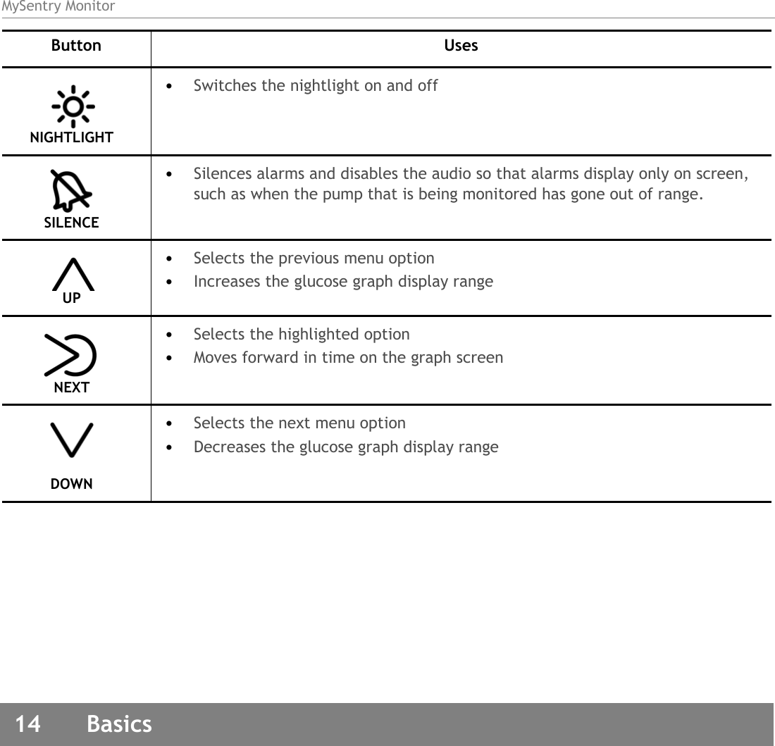 MySentry Monitor14  BasicsNIGHTLIGHT •Switches the nightlight on and off SILENCE •Silences alarms and disables the audio so that alarms display only on screen, such as when the pump that is being monitored has gone out of range.  UP •Selects the previous menu option•Increases the glucose graph display range NEXT•Selects the highlighted option•Moves forward in time on the graph screen DOWN•Selects the next menu option•Decreases the glucose graph display rangeButton Uses