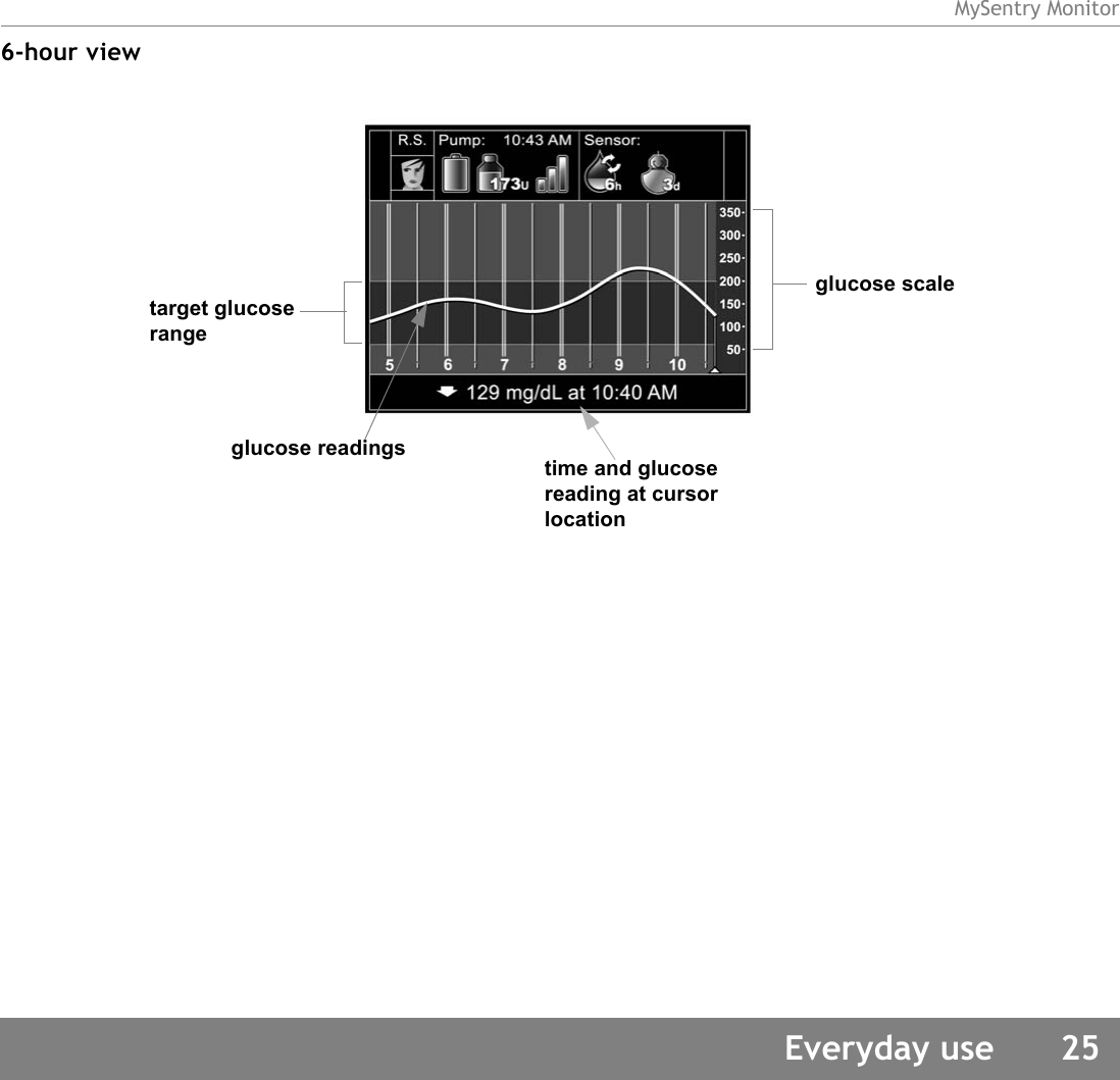 MySentry MonitorEveryday use 256-hour viewtarget glucose rangeglucose readingstime and glucose reading at cursor locationglucose scale