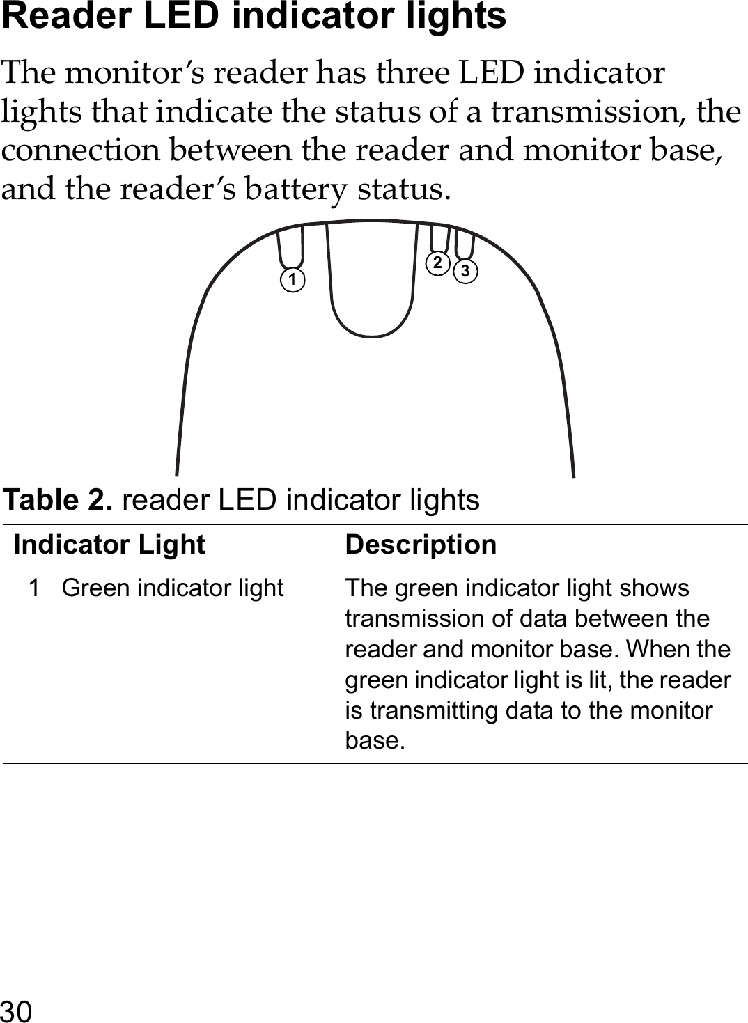 30Reader LED indicator lightsThe monitor’s reader has three LED indicator lights that indicate the status of a transmission, the connection between the reader and monitor base, and the reader’s battery status.Table 2. reader LED indicator lightsIndicator Light Description1 Green indicator light The green indicator light shows transmission of data between the reader and monitor base. When the green indicator light is lit, the reader is transmitting data to the monitor base.123