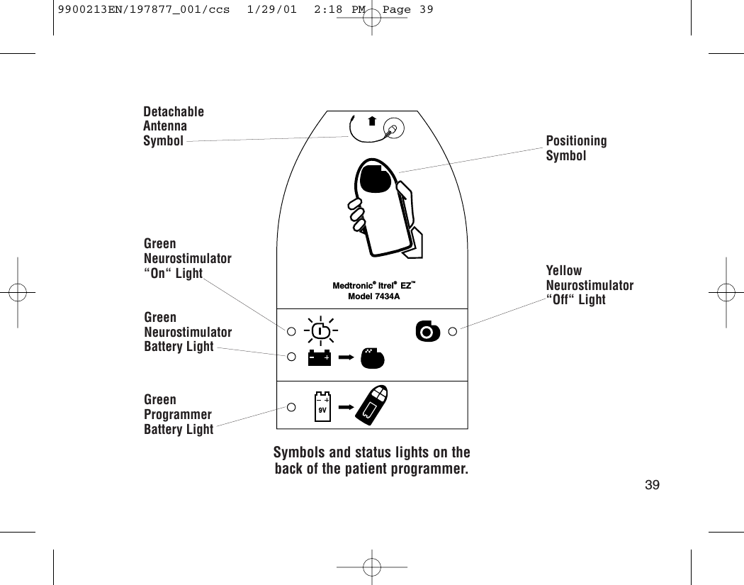 Symbols and status lights on the back of the patient programmer.Medtronic®  Itrel®  EZ™Model 7434A9V39GreenProgrammerBattery LightGreenNeurostimulator“On“ LightGreenNeurostimulatorBattery LightYellowNeurostimulator“Off“ LightDetachableAntennaSymbol PositioningSymbol9900213EN/197877_001/ccs  1/29/01  2:18 PM  Page 39