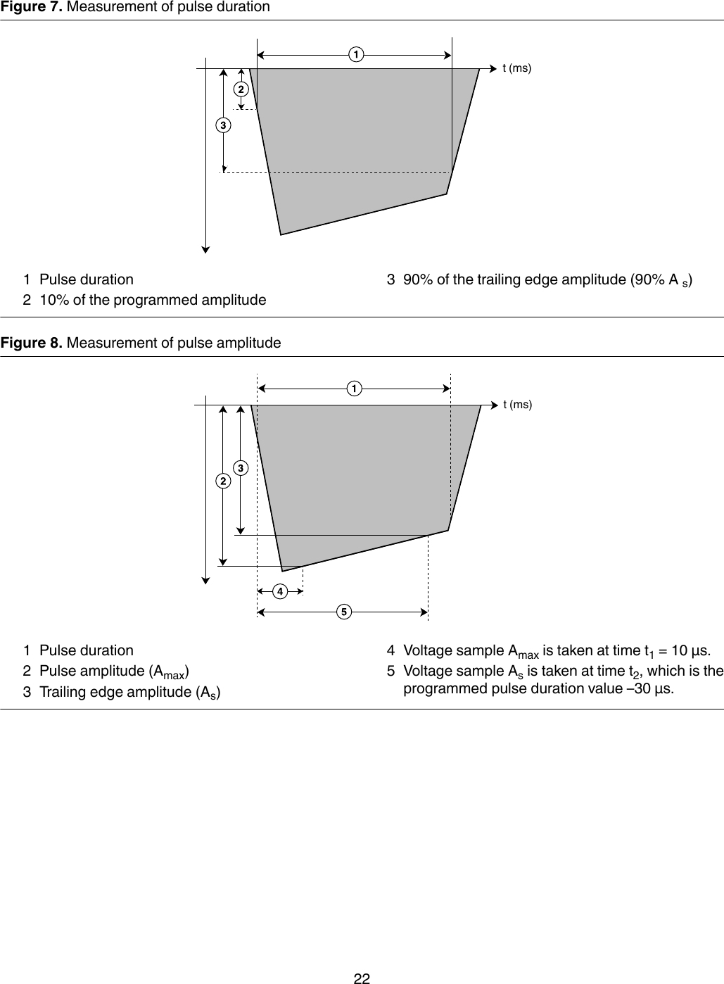 Figure 7. Measurement of pulse durationt (ms)1 Pulse duration2 10% of the programmed amplitude3 90% of the trailing edge amplitude (90% A s)Figure 8. Measurement of pulse amplitudet (ms)1 Pulse duration2 Pulse amplitude (Amax)3 Trailing edge amplitude (As)4 Voltage sample Amax is taken at time t1 = 10 µs.5 Voltage sample As is taken at time t2, which is theprogrammed pulse duration value –30 µs.22
