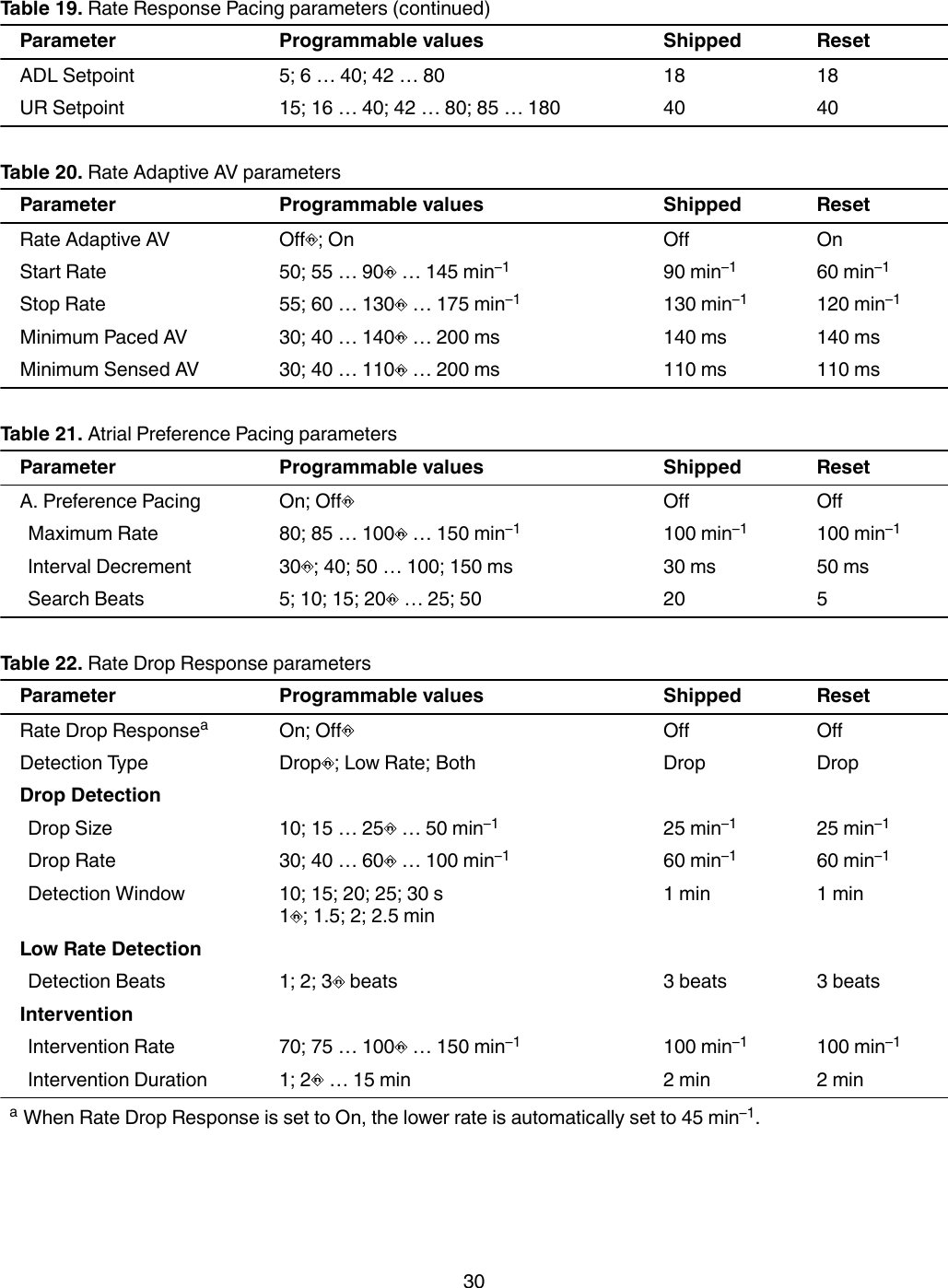 Table 19. Rate Response Pacing parameters (continued)Parameter Programmable values Shipped ResetADL Setpoint 5; 6 … 40; 42 … 80 18 18UR Setpoint 15; 16 … 40; 42 … 80; 85 … 180 40 40Table 20. Rate Adaptive AV parametersParameter Programmable values Shipped ResetRate Adaptive AV Off ; On Off OnStart Rate 50; 55 … 90  … 145 min–1 90 min–1 60 min–1Stop Rate 55; 60 … 130  … 175 min–1 130 min–1 120 min–1Minimum Paced AV 30; 40 … 140  … 200 ms 140 ms 140 msMinimum Sensed AV 30; 40 … 110  … 200 ms 110 ms 110 msTable 21. Atrial Preference Pacing parametersParameter Programmable values Shipped ResetA. Preference Pacing On; Off Off OffMaximum Rate 80; 85 … 100  … 150 min–1 100 min–1 100 min–1Interval Decrement 30 ; 40; 50 … 100; 150 ms 30 ms 50 msSearch Beats 5; 10; 15; 20  … 25; 50 20 5Table 22. Rate Drop Response parametersParameter Programmable values Shipped ResetRate Drop ResponseaOn; Off Off OffDetection Type Drop ; Low Rate; Both Drop DropDrop DetectionDrop Size 10; 15 … 25  … 50 min–1 25 min–1 25 min–1Drop Rate 30; 40 … 60  … 100 min–1 60 min–1 60 min–1Detection Window 10; 15; 20; 25; 30 s1 ; 1.5; 2; 2.5 min1 min 1 minLow Rate DetectionDetection Beats 1; 2; 3  beats 3 beats 3 beatsInterventionIntervention Rate 70; 75 … 100  … 150 min–1 100 min–1 100 min–1Intervention Duration 1; 2  … 15 min 2 min 2 minaWhen Rate Drop Response is set to On, the lower rate is automatically set to 45 min–1.30