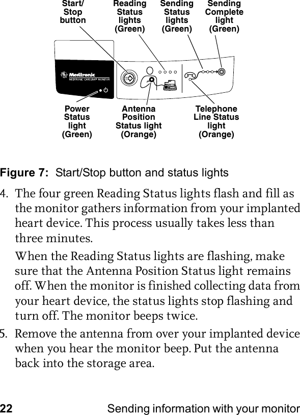 22 Sending information with your monitor Figure 7:  Start/Stop button and status lights4. The four green Reading Status lights flash and fill as the monitor gathers information from your implanted heart device. This process usually takes less than three minutes.When the Reading Status lights are flashing, make sure that the Antenna Position Status light remains off. When the monitor is finished collecting data from your heart device, the status lights stop flashing and turn off. The monitor beeps twice. 5. Remove the antenna from over your implanted device when you hear the monitor beep. Put the antenna back into the storage area.Start/Stop buttonPower Status light (Green)Sending Status lights (Green)Sending Complete light (Green)Antenna Position Status light (Orange)Telephone Line Status light (Orange)Reading Status lights (Green)