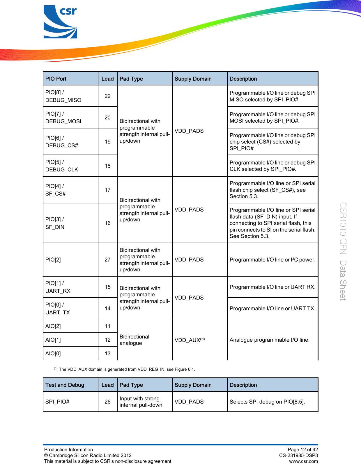 PIO Port Lead Pad Type Supply Domain DescriptionPIO[8] /DEBUG_MISO 22Bidirectional withprogrammablestrength internal pull-up/downVDD_PADSProgrammable I/O line or debug SPIMISO selected by SPI_PIO#.PIO[7] /DEBUG_MOSI 20 Programmable I/O line or debug SPIMOSI selected by SPI_PIO#.PIO[6] /DEBUG_CS# 19Programmable I/O line or debug SPIchip select (CS#) selected bySPI_PIO#.PIO[5] /DEBUG_CLK 18 Programmable I/O line or debug SPICLK selected by SPI_PIO#.PIO[4] /SF_CS# 17Bidirectional withprogrammablestrength internal pull-up/downVDD_PADSProgrammable I/O line or SPI serialflash chip select (SF_CS#), seeSection 5.3.PIO[3] /SF_DIN 16Programmable I/O line or SPI serialflash data (SF_DIN) input. Ifconnecting to SPI serial flash, thispin connects to SI on the serial flash.See Section 5.3.PIO[2] 27Bidirectional withprogrammablestrength internal pull-up/downVDD_PADS Programmable I/O line or I²C power.PIO[1] /UART_RX 15 Bidirectional withprogrammablestrength internal pull-up/downVDD_PADSProgrammable I/O line or UART RX.PIO[0] /UART_TX 14 Programmable I/O line or UART TX.AIO[2] 11Bidirectionalanalogue VDD_AUX(c) Analogue programmable I/O line.AIO[1] 12AIO[0] 13(c)The VDD_AUX domain is generated from VDD_REG_IN, see Figure 6.1.Test and Debug Lead Pad Type Supply Domain DescriptionSPI_PIO# 26 Input with stronginternal pull-down VDD_PADS Selects SPI debug on PIO[8:5].Production Information© Cambridge Silicon Radio Limited 2012This material is subject to CSR&apos;s non-disclosure agreementPage 12 of 42CS-231985-DSP3www.csr.comCSR1010 QFN  Data Sheet