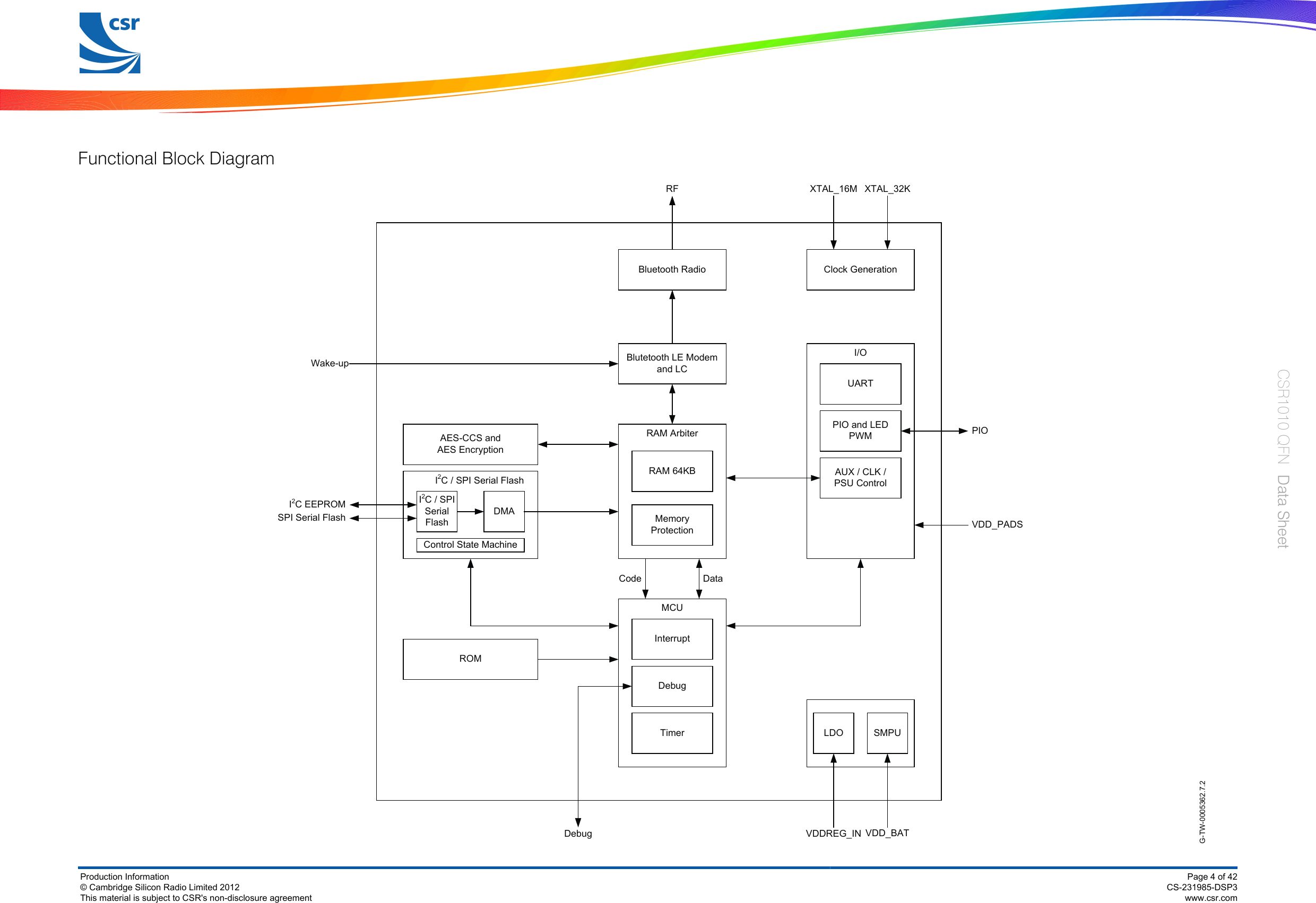 Functional Block DiagramG-TW-0005362.7.2I2C EEPROMRFUARTAUX / CLK / PSU ControlPIO and LED PWMI/OClock GenerationSMPULDOBlutetooth LE Modemand LCBluetooth RadioRAM 64KBRAM ArbiterMemory ProtectionMCUInterruptDebugTimerAES-CCS and AES EncryptionI2C / SPI Serial FlashDMAI2C / SPI Serial FlashControl State MachineROMDataCodeDebugWake-upXTAL_16M XTAL_32KPIOVDD_PADSVDDREG_IN VDD_BATSPI Serial FlashProduction Information© Cambridge Silicon Radio Limited 2012This material is subject to CSR&apos;s non-disclosure agreementPage 4 of 42CS-231985-DSP3www.csr.comCSR1010 QFN  Data Sheet