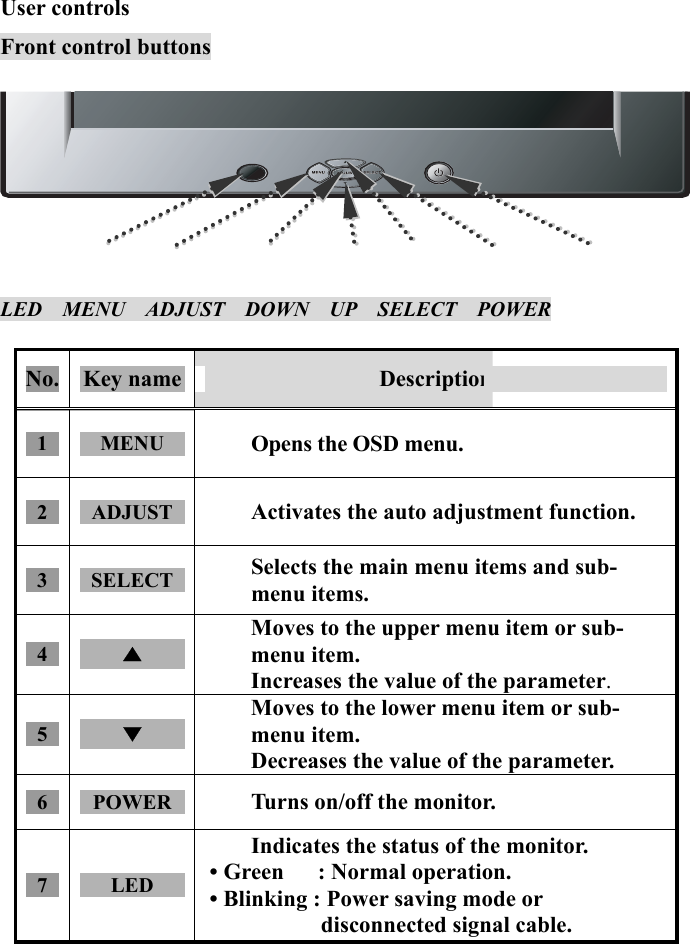 10  User controls Front control buttons          LED  MENU  ADJUST  DOWN  UP  SELECT  POWER  No.  Key name  Description 1  MENU  Opens the OSD menu. 2  ADJUST  Activates the auto adjustment function. 3  SELECT  Selects the main menu items and sub-menu items. 4  ▲ Moves to the upper menu item or sub-menu item. Increases the value of the parameter. 5  ▼ Moves to the lower menu item or sub-menu item. Decreases the value of the parameter. 6  POWER  Turns on/off the monitor. 7  LED Indicates the status of the monitor. • Green   : Normal operation. • Blinking : Power saving mode or disconnected signal cable.  