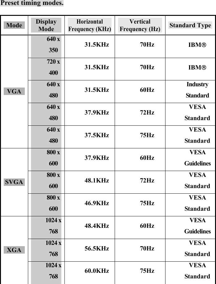 17   Preset timing modes.  Mode  Display Mode Horizontal Frequency (KHz)Vertical Frequency (Hz)Standard Type 640 x 350  31.5KHz 70Hz  IBM 720 x 400  31.5KHz 70Hz  IBM 640 x 480  31.5KHz 60Hz  Industry Standard 640 x 480  37.9KHz 72Hz  VESA Standard VGA 640 x 480  37.5KHz 75Hz  VESA Standard 800 x 600  37.9KHz 60Hz  VESA Guidelines 800 x 600  48.1KHz 72Hz  VESA Standard SVGA 800 x 600  46.9KHz 75Hz  VESA Standard 1024 x 768  48.4KHz 60Hz  VESA Guidelines 1024 x 768  56.5KHz 70Hz  VESA Standard XGA 1024 x 768  60.0KHz 75Hz  VESA Standard  