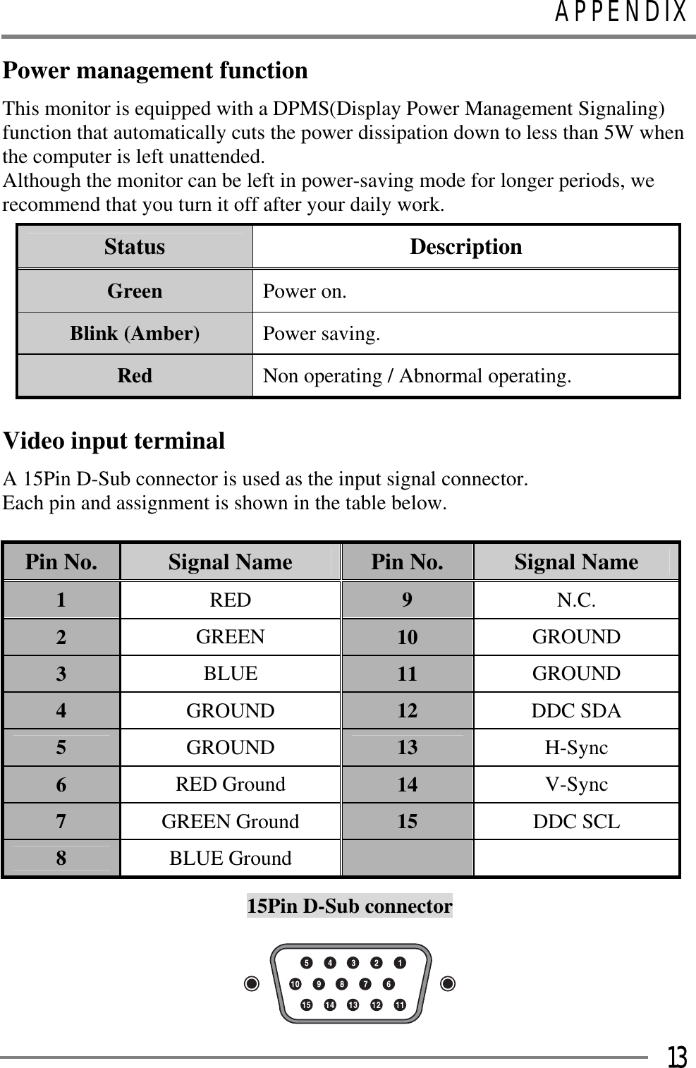 APPENDIXGGG13Power management function This monitor is equipped with a DPMS(Display Power Management Signaling) function that automatically cuts the power dissipation down to less than 5W when the computer is left unattended. Although the monitor can be left in power-saving mode for longer periods, we recommend that you turn it off after your daily work. GStatus  Description Green Power on. Blink (Amber)  Power saving. Red  Non operating / Abnormal operating. Video input terminal A 15Pin D-Sub connector is used as the input signal connector. Each pin and assignment is shown in the table below. Pin No.  Signal Name  Pin No.  Signal Name 1RED 9N.C. 2GREEN 10 GROUND3BLUE 11 GROUND4GROUND 12 DDC SDA 5GROUND 13 H-Sync 6RED Ground  14 V-Sync 7GREEN Ground  15 DDC SCL 8BLUE Ground 15Pin D-Sub connector 