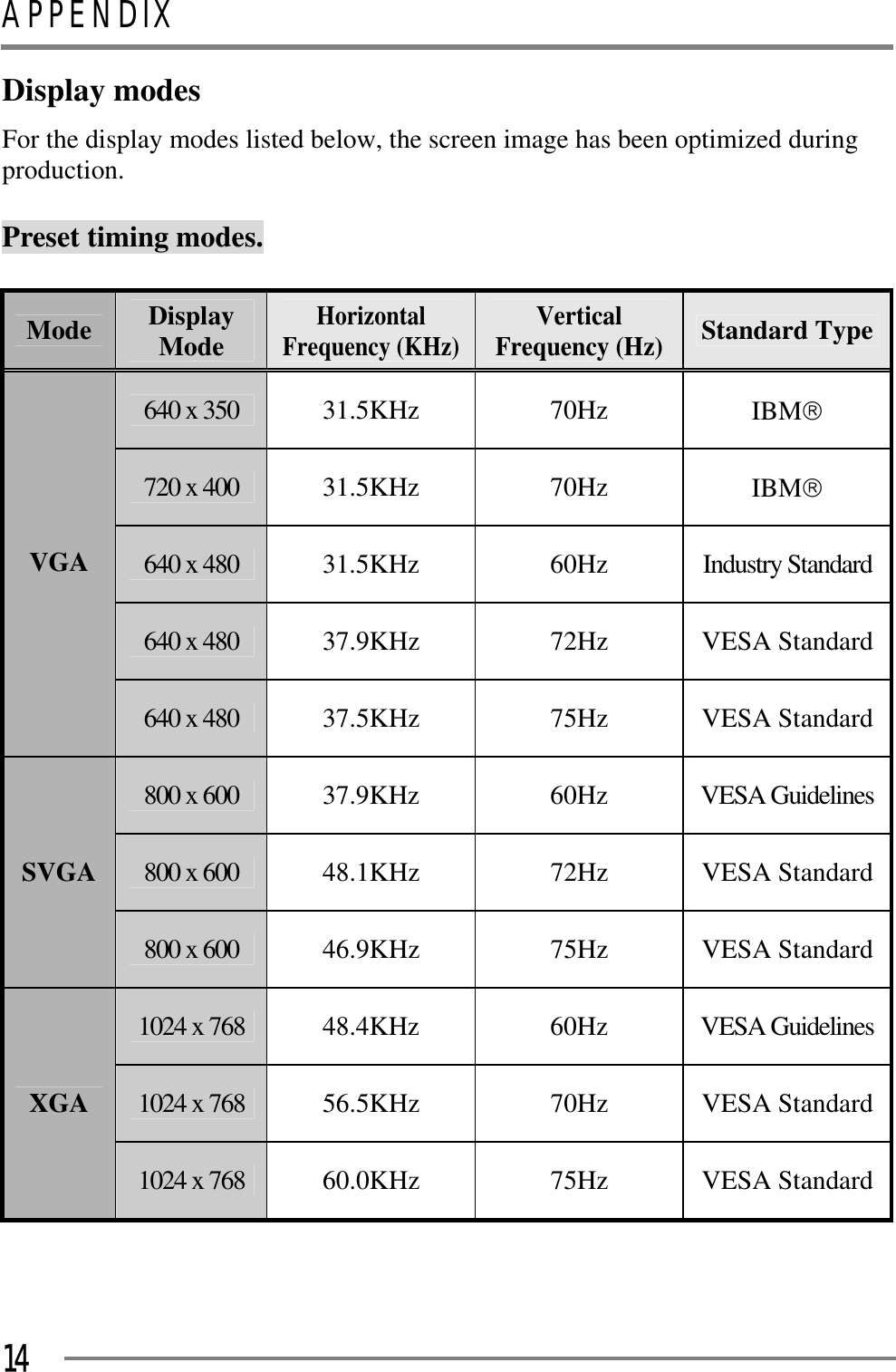 APPENDIXGGG14Display modes For the display modes listed below, the screen image has been optimized during production. GPreset timing modes. GMode  Display ModeHorizontal Frequency (KHz)Vertical Frequency (Hz)Standard Type640 x 350  31.5KHz 70Hz  IBM£720 x 400  31.5KHz 70Hz  IBM£640 x 480  31.5KHz 60Hz Industry Standard640 x 480  37.9KHz 72Hz VESA StandardVGA640 x 480  37.5KHz 75Hz VESA Standard800 x 600  37.9KHz 60Hz VESA Guidelines800 x 600  48.1KHz 72Hz VESA StandardSVGA 800 x 600  46.9KHz 75Hz VESA Standard1024 x 768  48.4KHz 60Hz VESA Guidelines1024 x 768  56.5KHz 70Hz VESA StandardXGA1024 x 768  60.0KHz 75Hz VESA Standard