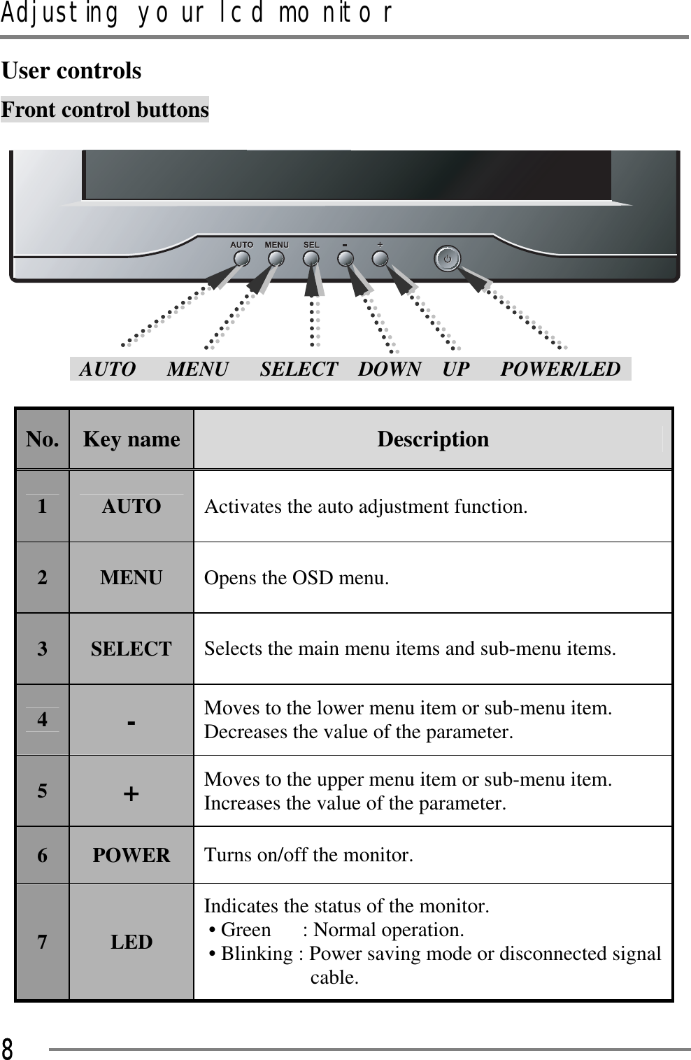 Adjusting your lcd monitorGGG8User controls Front control buttons  AUTO   MENU   SELECT  DOWN  UP   POWER/LED  No. Key name Description1AUTO  Activates the auto adjustment function. 2MENU Opens the OSD menu. 3SELECT Selects the main menu items and sub-menu items. 4-Moves to the lower menu item or sub-menu item. Decreases the value of the parameter. 5+Moves to the upper menu item or sub-menu item. Increases the value of the parameter. 6POWER Turns on/off the monitor. 7LEDIndicates the status of the monitor. • Green   : Normal operation. • Blinking : Power saving mode or disconnected signal cable.G