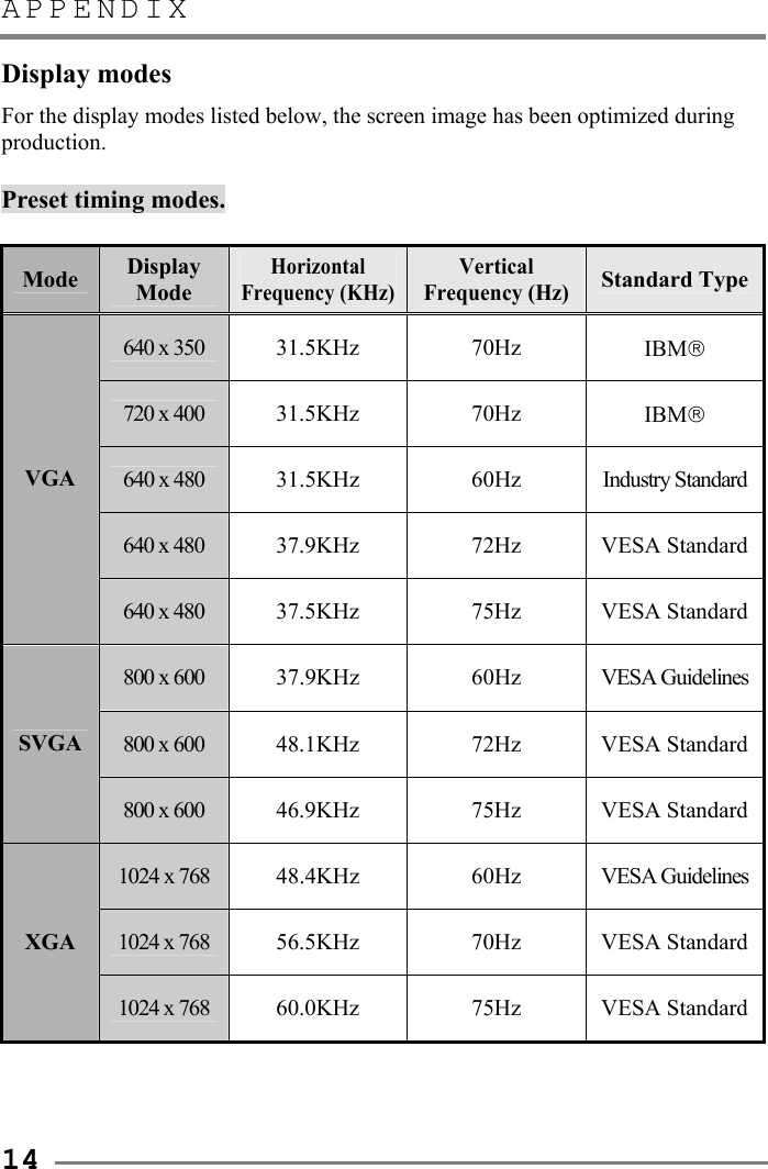 APPENDIX   14 Display modes For the display modes listed below, the screen image has been optimized during production.  Preset timing modes.  Mode  Display Mode Horizontal Frequency (KHz)Vertical Frequency (Hz)Standard Type 640 x 350  31.5KHz  70Hz  IBM 720 x 400  31.5KHz  70Hz  IBM 640 x 480  31.5KHz  60Hz  Industry Standard 640 x 480  37.9KHz  72Hz  VESA Standard VGA 640 x 480  37.5KHz  75Hz  VESA Standard 800 x 600  37.9KHz  60Hz  VESA Guidelines 800 x 600  48.1KHz  72Hz  VESA Standard SVGA 800 x 600  46.9KHz  75Hz  VESA Standard 1024 x 768  48.4KHz  60Hz  VESA Guidelines 1024 x 768  56.5KHz  70Hz  VESA Standard XGA 1024 x 768  60.0KHz  75Hz  VESA Standard    