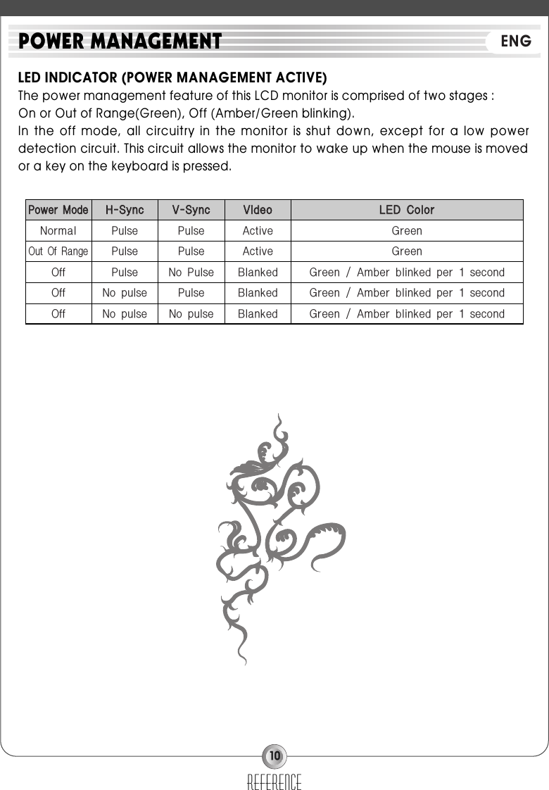 10LED INDICATOR (POWER MANAGEMENT ACTIVE)The power management feature of this LCD monitor is comprised of two stages : On or Out of Range(Green), Off (Amber/Green blinking).In  the off  mode,  all  circuitry  in the monitor  is  shut  down,  except for  a  low  powerdetection circuit. This circuit allows the monitor to wake up when the mouse is movedor a key on the keyboard is pressed.referencePOWER MANAGEMENTPPoowweerrMMooddeeHH--SSyynnccVV--SSyynnccVViiddeeooLLEEDD CCoolloorrNormal Pulse Pulse Active GreenOut Of RangePulse Pulse Active GreenOff Pulse No Pulse Blanked Green / Amber blinked per 1 secondOff No pulse Pulse Blanked Green / Amber blinked per 1 secondOff No pulse No pulse Blanked Green / Amber blinked per 1 secondENG