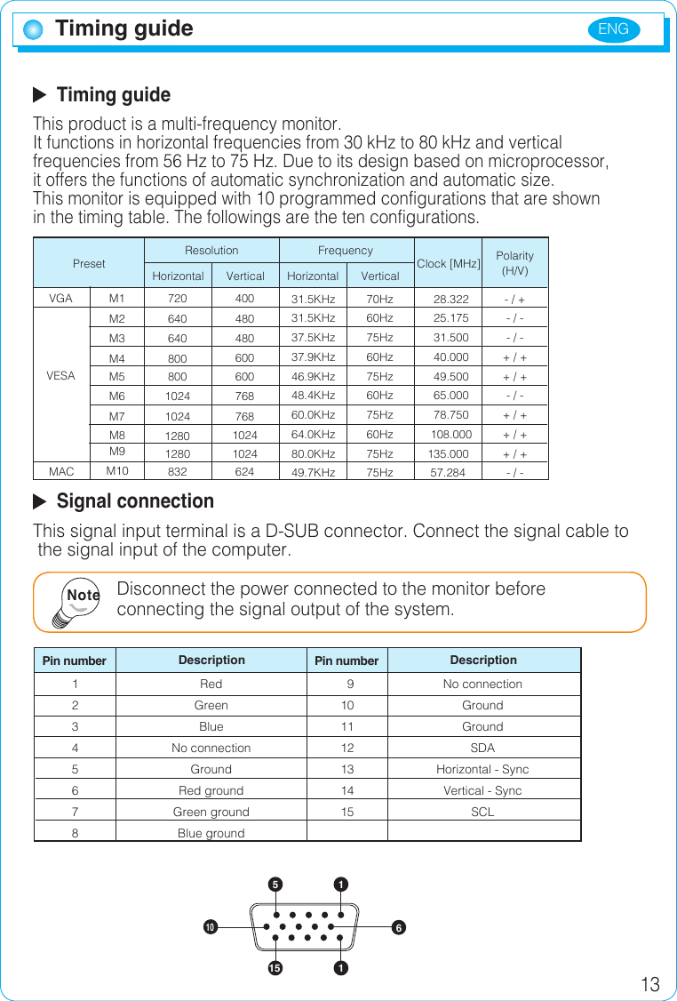 ENG 13Timing guide  Timing guideThis product is a multi-frequency monitor.It functions in horizontal frequencies from 30 kHz to 80 kHz and vertical frequencies from 56 Hz to 75 Hz. Due to its design based on microprocessor,it offers the functions of automatic synchronization and automatic size. This monitor is equipped with 10 programmed configurations that are shown in the timing table. The followings are the ten configurations.  Signal connectionThis signal input terminal is a D-SUB connector. Connect the signal cable to the signal input of the computer.Disconnect the power connected to the monitor beforeconnecting the signal output of the system.            5 161015 1Pin number12345678  9101112131415RedGreenBlueNo connectionGroundRed groundGreen groundBlue groundNo connectionGroundGroundSDAHorizontal - SyncVertical - SyncSCLDescription DescriptionPin numberNotePreset ResolutionVESAHorizontal Vertical Horizontal VerticalFrequency Clock [MHz] Polarity (H/V)M1M2M3M4M5M6M7M8M9M10MAC72064064080080010241024128012808324004804806006007687681024102462431.5KHz31.5KHz37.5KHz37.9KHz46.9KHz48.4KHz60.0KHz64.0KHz80.0KHz49.7KHz70Hz60Hz75Hz60Hz75Hz60Hz75Hz60Hz75Hz75Hz  28.322  25.175  31.500  40.000  49.500  65.000  78.750  108.000135.00057.284- / +- / -- / -+ / ++ / +- / -+ / ++ / ++ / +- / -VGA