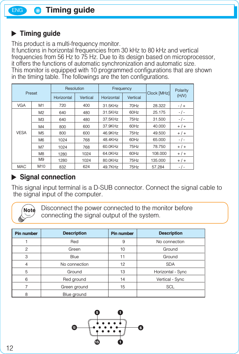 ENG12Timing guide  Timing guideThis product is a multi-frequency monitor.It functions in horizontal frequencies from 30 kHz to 80 kHz and vertical frequencies from 56 Hz to 75 Hz. Due to its design based on microprocessor,it offers the functions of automatic synchronization and automatic size. This monitor is equipped with 10 programmed configurations that are shown in the timing table. The followings are the ten configurations.  Signal connectionThis signal input terminal is a D-SUB connector. Connect the signal cable to the signal input of the computer.Disconnect the power connected to the monitor beforeconnecting the signal output of the system.    5 161015 1Pin number12345678  9101112131415RedGreenBlueNo connectionGroundRed groundGreen groundBlue groundNo connectionGroundGroundSDAHorizontal - SyncVertical - SyncSCLDescription DescriptionPin numberNotePresetResolutionVESAHorizontal Vertical Horizontal VerticalFrequencyClock [MHz] Polarity(H/V)M1M2M3M4M5M6M7M8M9M10MAC72064064080080010241024128012808324004804806006007687681024102462431.5KHz31.5KHz37.5KHz37.9KHz46.9KHz48.4KHz60.0KHz64.0KHz80.0KHz49.7KHz70Hz60Hz75Hz60Hz75Hz60Hz75Hz60Hz75Hz75Hz  28.322  25.175  31.500  40.000  49.500  65.000  78.750108.000135.00057.284- / +- / -- / -+ / ++ / +- / -+ / ++ / ++ / +- / -VGA