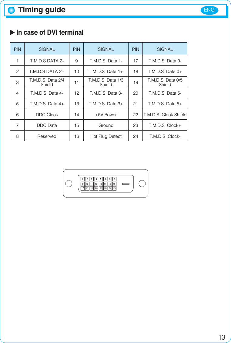 ENG13Timing guide In case of DVI terminalPIN1234567891011121314151617181920222324SIGNALT.M.D.S DATA 2- T.M.D.S  Data 1- T.M.D.S  Data 0-T.M.D.S DATA 2+ T.M.D.S  Data 1+ T.M.D.S  Data 0+T.M.D.S  Data 2/4 ShieldT.M.D.S  Data 1/3ShieldT.M.D.S  Data 0/5 ShieldT.M.D.S  Data 4- T.M.D.S  Data 3- T.M.D.S  Data 5-T.M.D.S  Data 4+ T.M.D.S  Data 3+ T.M.D.S  Data 5+DDC Clock +5V Power T.M.D.S  Clock ShieldDDC Data Ground T.M.D.S  Clock+Reserved Hot Plug Detect T.M.D.S  Clock-PIN SIGNAL PIN SIGNAL21