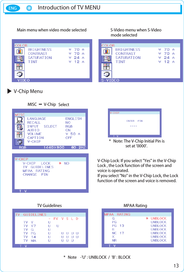 13Introduction of TV MENUENGMain menu when video mode selected S-Video menu when S-Video mode selectedV-Chip MenuMISC V-Chip SelectTV Guidelines MPAA Rating*  Note    -&apos;U&apos; : UNBLOCK  /  &apos;B&apos; : BLOCK  *  Note: The V-Chip Initial Pin is set at &apos;0000&apos;.V-Chip Lock: If you select &quot;Yes&quot; in the V-ChipLock , the Lock function of the screen andvoice is operated.If you select &quot;No&quot; in the V-Chip Lock, the Lockfunction of the screen and voice is removed.