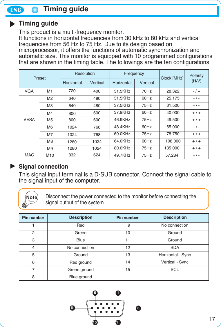 17Timing guideENGTiming guideThis product is a multi-frequency monitor.It functions in horizontal frequencies from 30 kHz to 80 kHz and verticalfrequencies from 56 Hz to 75 Hz. Due to its design based onmicroprocessor, it offers the functions of automatic synchronization andautomatic size. This monitor is equipped with 10 programmed configurationsthat are shown in the timing table. The followings are the ten configurations.Signal connectionThis signal input terminal is a D-SUB connector. Connect the signal cable tothe signal input of the computer.PresetResolutionHorizontalVESAVertical Horizontal VerticalFrequencyClock [MHz] Polarity(H/V)M1M2M3M4M5M6M7M8M9M10MAC72064064080080010241024128012808324004804806006007687681024102462431.5KHz31.5KHz37.5KHz37.9KHz46.9KHz48.4KHz60.0KHz64.0KHz80.0KHz49.7KHz70Hz60Hz75Hz60Hz75Hz60Hz75Hz60Hz75Hz75Hz28.32225.17531.50040.00049.50065.00078.750108.000135.00057.284- / +- / -- / -+ / ++ / +- / -+ / ++ / ++ / +- / -VGAPin number123456789101112131415RedGreenBlueNo connectionGroundRed groundGreen groundBlue groundNo connectionGroundGroundSDAHorizontal - SyncVertical - SyncSCLDescription DescriptionPin number105 115 16NoteDisconnect the power connected to the monitor before connecting thesignal output of the system.