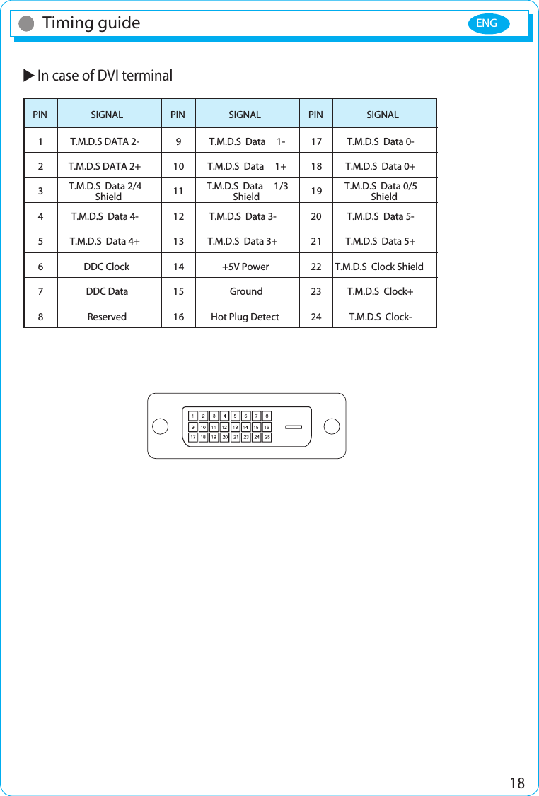 ENG 18Timing guide In case of DVI terminalPIN1234567891011121314151617181920222324SIGNALT.M.D.S DATA 2- T.M.D.S  Data  1- T.M.D.S  Data 0-T.M.D.S DATA 2+ T.M.D.S  Data  1+ T.M.D.S  Data 0+T.M.D.S  Data 2/4 Shield T.M.D.S  Data  1/3 Shield T.M.D.S  Data 0/5 ShieldT.M.D.S  Data 4- T.M.D.S  Data 3- T.M.D.S  Data 5-T.M.D.S  Data 4+ T.M.D.S  Data 3+ T.M.D.S  Data 5+DDC Clock +5V Power T.M.D.S  Clock ShieldDDC Data Ground T.M.D.S  Clock+Reserved Hot Plug Detect T.M.D.S  Clock-PIN SIGNAL PIN SIGNAL21