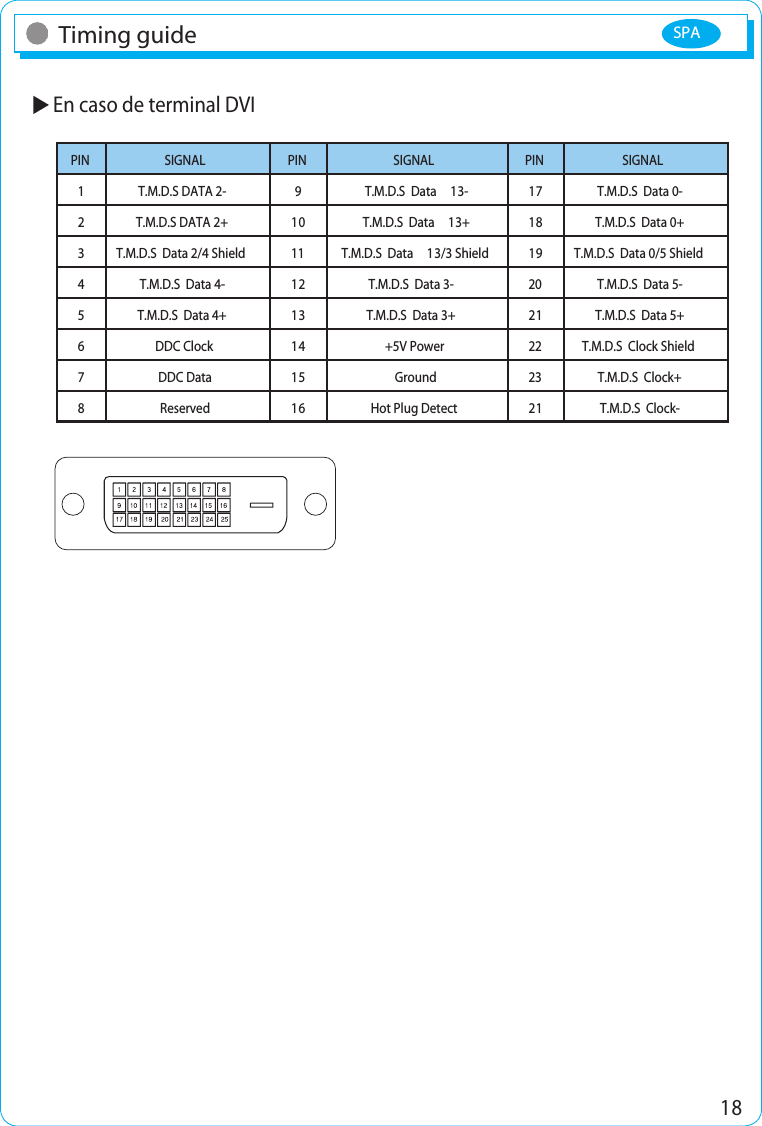 SPA 18Timing guide En caso de terminal DVIPIN SIGNAL PIN SIGNAL PIN SIGNAL1 T.M.D.S DATA 2- 9 T.M.D.S  Data  13- 17 T.M.D.S  Data 0-2 T.M.D.S DATA 2+ 10 T.M.D.S  Data  13+ 18 T.M.D.S  Data 0+3 T.M.D.S  Data 2/4 Shield 11 T.M.D.S  Data  13/3 Shield 19 T.M.D.S  Data 0/5 Shield4 T.M.D.S  Data 4- 12 T.M.D.S  Data 3- 20 T.M.D.S  Data 5-5 T.M.D.S  Data 4+ 13 T.M.D.S  Data 3+ 21 T.M.D.S  Data 5+6 DDC Clock 14 +5V Power 22 T.M.D.S  Clock Shield7 DDC Data 15 Ground 23 T.M.D.S  Clock+8 Reserved 16 Hot Plug Detect 21 T.M.D.S  Clock-