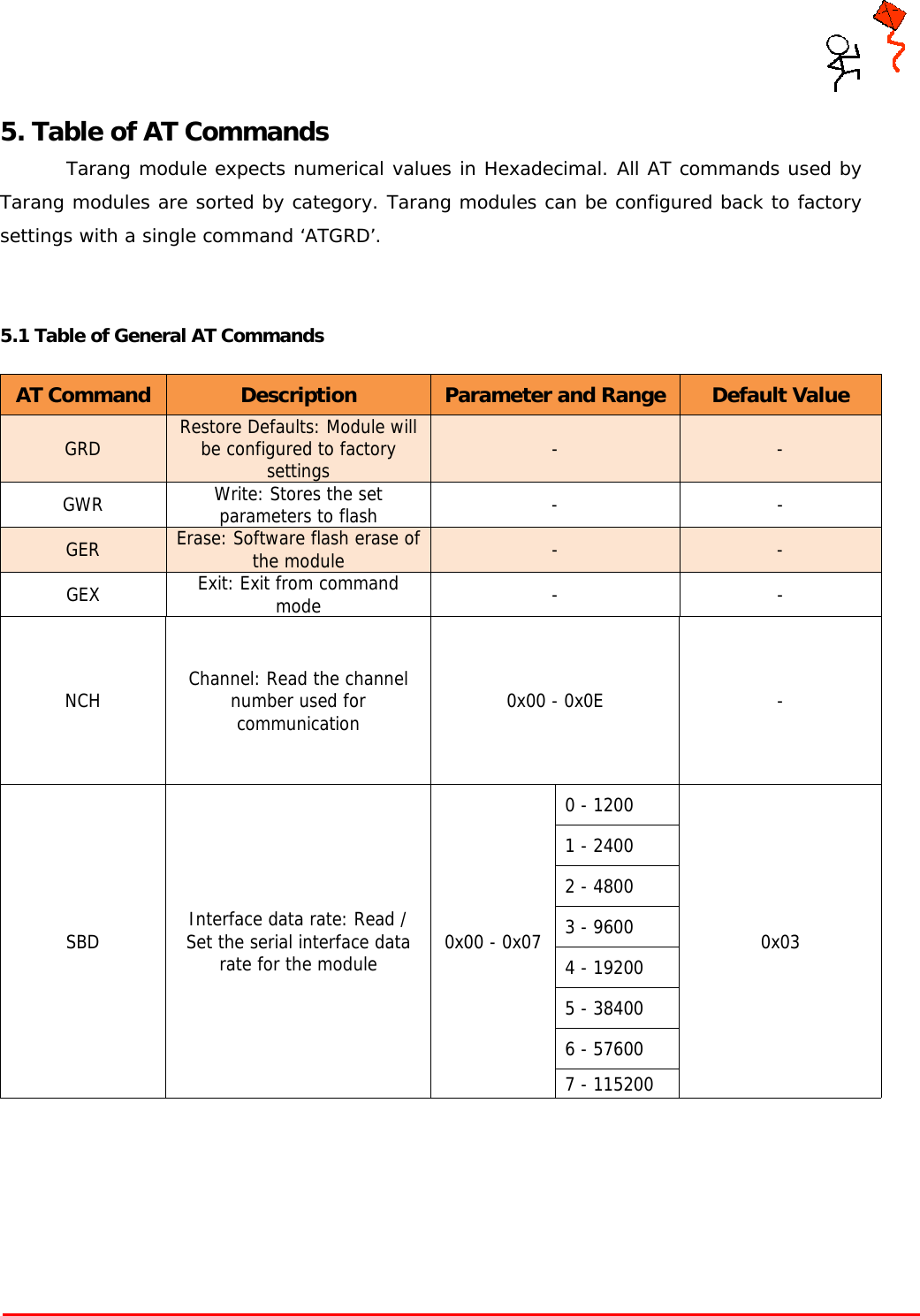     Tarang P User Manual    Page 10 of 17  5. Table of AT Commands Tarang module expects numerical values in Hexadecimal. All AT commands used by Tarang modules are sorted by category. Tarang modules can be configured back to factory settings with a single command ‘ATGRD’.   5.1 Table of General AT Commands  AT Command Description Parameter and Range Default Value GRD  Restore Defaults: Module will be configured to factory settings  -  - GWR  Write: Stores the set parameters to flash  - - GER  Erase: Software flash erase of the module  -  - GEX  Exit: Exit from command mode  - - NCH  Channel: Read the channel number used for communication  0x00 - 0x0E  - SBD  Interface data rate: Read / Set the serial interface data rate for the module  0x00 - 0x07 0 - 1200 0x03 1 - 2400 2 - 4800 3 - 9600 4 - 19200 5 - 38400 6 - 57600 7 - 115200      