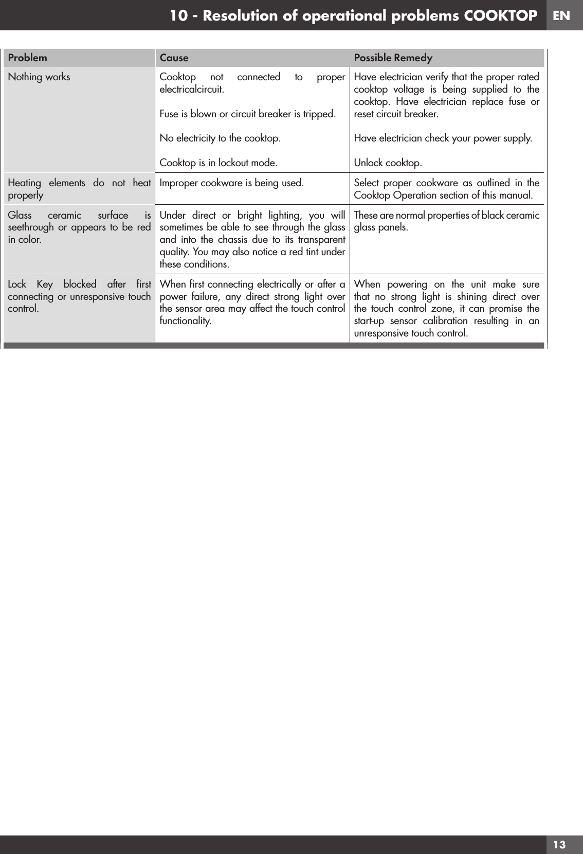 EN1310 - Resolution of operational problems COOKTOPProblem Cause Possible RemedyNothing works Cooktop not connected to proper electricalcircuit.Fuse is blown or circuit breaker is tripped.No electricity to the cooktop.Cooktop is in lockout mode.Have electrician verify that the proper rated cooktop voltage is being supplied to the cooktop. Have electrician replace fuse or reset circuit breaker.Have electrician check your power supply.Unlock cooktop.Heating elements do not heat properly Improper cookware is being used. Select proper cookware as outlined in the Cooktop Operation section of this manual.Glass ceramic surface is seethrough or appears to be red in color.Under direct or bright lighting, you will sometimes be able to see through the glass and into the chassis due to its transparent quality. You may also notice a red tint under these conditions.These are normal properties of black ceramic glass panels.Lock Key blocked after ﬁrst connecting or unresponsive touch control.When ﬁrst connecting electrically or after a power failure, any direct strong light over the sensor area may affect the touch control functionality.When powering on the unit make sure that no strong light is shining direct over the touch control zone, it can promise the start-up sensor calibration resulting in an unresponsive touch control.
