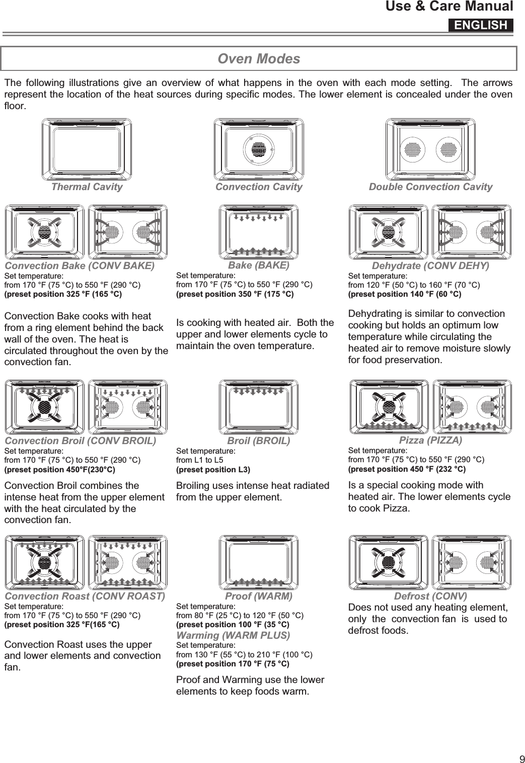 ENGLISHUse &amp; Care Manual9  Oven Modes The  following  illustrations  give  an  overview  of  what  happens  in the  oven  with  each  mode  setting.    The  arrows represent the location of the heat sources during specific modes. The lower element is concealed under the oven floor.  Thermal Cavity   Convection Cavity   Double Convection Cavity    Convection Bake (CONV BAKE) Set temperature: from 170 °F (75 °C) to 550 °F (290 °C) (preset position 325 °F (165 °C)  Convection Bake cooks with heat from a ring element behind the back wall of the oven. The heat is circulated throughout the oven by the convection fan.   Bake (BAKE) Set temperature: from 170 °F (75 °C) to 550 °F (290 °C) (preset position 350 °F (175 °C)   Is cooking with heated air.  Both the upper and lower elements cycle to maintain the oven temperature.  Dehydrate (CONV DEHY) Set temperature: from 120 °F (50 °C) to 160 °F (70 °C) (preset position 140 °F (60 °C)  Dehydrating is similar to convection cooking but holds an optimum low temperature while circulating the heated air to remove moisture slowly for food preservation.    Convection Broil (CONV BROIL) Set temperature: from 170 °F (75 °C) to 550 °F (290 °C) (preset position 450°F(230°C)  Convection Broil combines the intense heat from the upper element with the heat circulated by the convection fan.  Broil (BROIL) Set temperature: from L1 to L5 (preset position L3)  Broiling uses intense heat radiated from the upper element.  Pizza (PIZZA) Set temperature: from 170 °F (75 °C) to 550 °F (290 °C) (preset position 450 °F (232 °C)  Is a special cooking mode with heated air. The lower elements cycle to cook Pizza.    Convection Roast (CONV ROAST) Set temperature: from 170 °F (75 °C) to 550 °F (290 °C) (preset position 325 °F(165 °C)  Convection Roast uses the upper and lower elements and convection fan.  Proof (WARM) Set temperature: from 80 °F (25 °C) to 120 °F (50 °C) (preset position 100 °F (35 °C) Warming (WARM PLUS) Set temperature: from 130 °F (55 °C) to 210 °F (100 °C) (preset position 170 °F (75 °C)  Proof and Warming use the lower elements to keep foods warm.  Defrost (CONV)  Does not used any heating element, only  the  convection fan  is  used to defrost foods. 