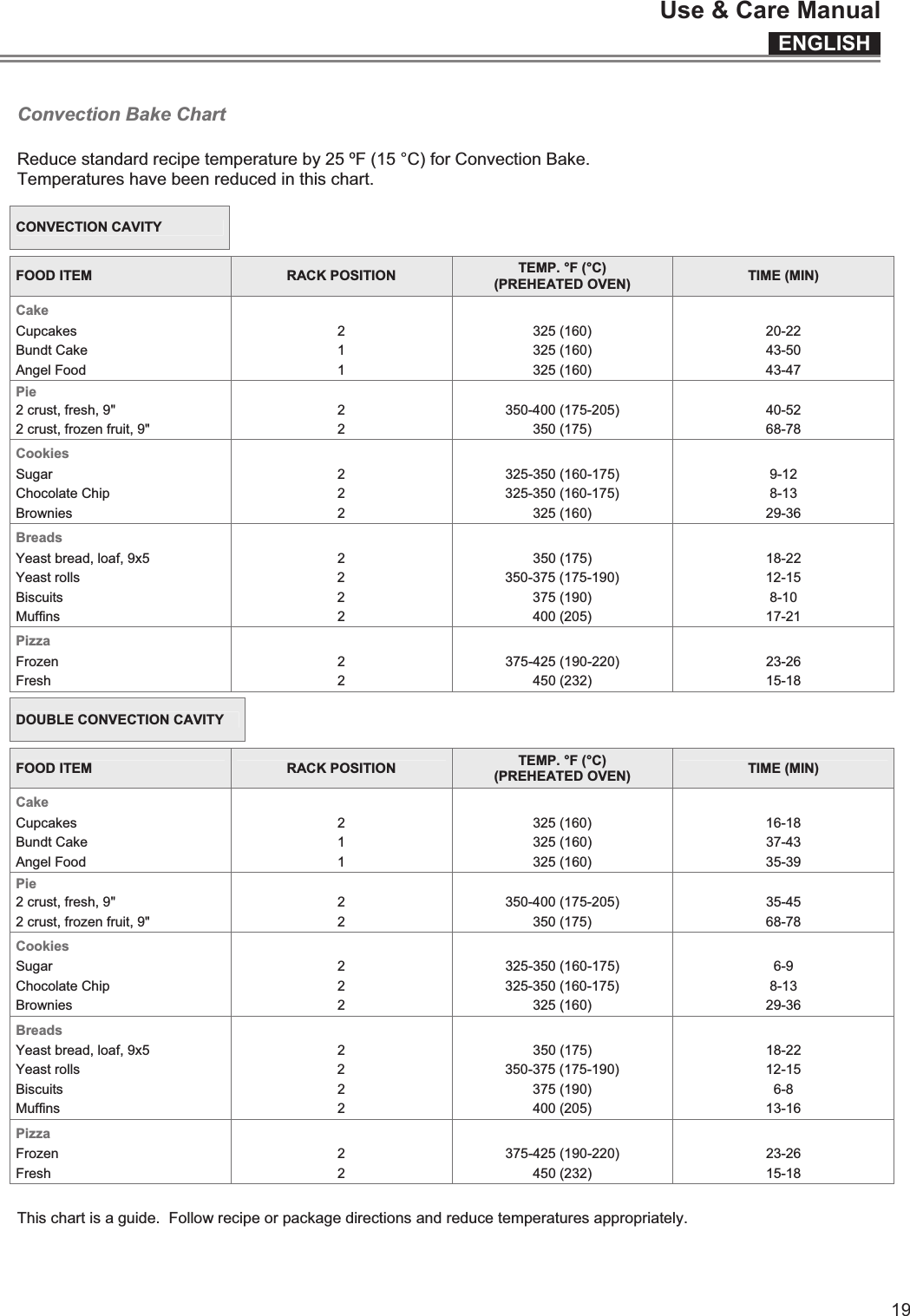 ENGLISHUse &amp; Care Manual19  Convection Bake Chart  Reduce standard recipe temperature by 25 ºF (15 °C) for Convection Bake. Temperatures have been reduced in this chart.  CONVECTION CAVITY  FOOD ITEM  RACK POSITION  TEMP. °F (°C) (PREHEATED OVEN)  TIME (MIN) Cake     Cupcakes  2  325 (160)  20-22 Bundt Cake  1  325 (160)  43-50 Angel Food  1  325 (160)  43-47 Pie     2 crust, fresh, 9&quot;  2  350-400 (175-205)  40-52 2 crust, frozen fruit, 9&quot;  2  350 (175)  68-78 Cookies     Sugar  2  325-350 (160-175)  9-12 Chocolate Chip  2  325-350 (160-175)  8-13 Brownies  2  325 (160)  29-36 Breads     Yeast bread, loaf, 9x5  2  350 (175)  18-22 Yeast rolls  2  350-375 (175-190)  12-15 Biscuits  2  375 (190)  8-10 Muffins  2  400 (205)  17-21 Pizza     Frozen  2  375-425 (190-220)  23-26 Fresh  2  450 (232)  15-18  DOUBLE CONVECTION CAVITY  FOOD ITEM  RACK POSITION  TEMP. °F (°C) (PREHEATED OVEN)  TIME (MIN) Cake     Cupcakes  2  325 (160)  16-18 Bundt Cake  1  325 (160)  37-43 Angel Food  1  325 (160)  35-39 Pie     2 crust, fresh, 9&quot;  2  350-400 (175-205)  35-45 2 crust, frozen fruit, 9&quot;  2  350 (175)  68-78 Cookies     Sugar  2  325-350 (160-175)  6-9 Chocolate Chip  2  325-350 (160-175)  8-13 Brownies  2  325 (160)  29-36 Breads     Yeast bread, loaf, 9x5  2  350 (175)  18-22 Yeast rolls  2  350-375 (175-190)  12-15 Biscuits  2  375 (190)  6-8 Muffins  2  400 (205)  13-16 Pizza     Frozen  2  375-425 (190-220)  23-26 Fresh  2  450 (232)  15-18  This chart is a guide.  Follow recipe or package directions and reduce temperatures appropriately.  