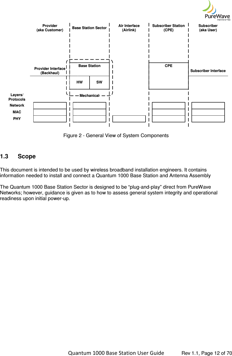    Quantum 1000 Base Station User Provider(aka Customer)Provider Interface(Backhaul)Base Station SectorHWNetworkMACPHYLayers/ProtocolsFigure  1.3  Scope  This document is intended to be used by wireless broadband installation engineers. It contains information needed to install and connect a Quantum 1000 Base The Quantum 1000 Base Station Sector is designed to be “plugNetworks; however, guidance is given as to how to assess general system integrity and operational readiness upon initial power-up.        Quantum 1000 Base Station User Guide   Rev 1.1, Page Base Station CPESubscriber InterfaceBase Station SectorAir Interface(Airlink)Subscriber Station(CPE)HWSWMechanicalFigure 2 - General View of System Components This document is intended to be used by wireless broadband installation engineers. It contains information needed to install and connect a Quantum 1000 Base Station and Antenna Assembly1000 Base Station Sector is designed to be “plug-and-play” direct from PureWave Networks; however, guidance is given as to how to assess general system integrity and operational  Rev 1.1, Page 12 of 70 Subscriber InterfaceSubscriber(aka User) This document is intended to be used by wireless broadband installation engineers. It contains Station and Antenna Assembly play” direct from PureWave Networks; however, guidance is given as to how to assess general system integrity and operational 