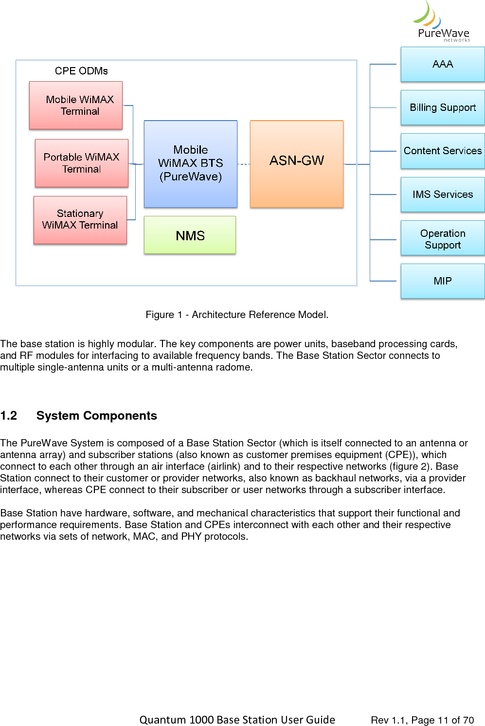    Quantum 1000 Base Station User Figure 1 The base station is highly modular. The key components are power units, baseband processing cards, and RF modules for interfacing to available frequency bands. The Base Station Sector connects to multiple single-antenna units or a multi  1.2  System Components  The PureWave System is composed of a Base Station Sector (which is itself connected to an antenna or antenna array) and subscriber stations (also known as customer premises equipment (CPE)), which connect to each other through an air intStation connect to their customer or provider networks, also known as backhaul networks, via a provider interface, whereas CPE connect to their subscriber or user networks through a subscri Base Station have hardware, software, and mechanical characteristics that support their functional and performance requirements. Base Station and CPEs interconnect with each other and their respective networks via sets of network, MAC, and      Quantum 1000 Base Station User Guide   Rev 1.1, Page Figure 1 - Architecture Reference Model. The base station is highly modular. The key components are power units, baseband processing cards, and RF modules for interfacing to available frequency bands. The Base Station Sector connects to antenna units or a multi-antenna radome.   The PureWave System is composed of a Base Station Sector (which is itself connected to an antenna or antenna array) and subscriber stations (also known as customer premises equipment (CPE)), which connect to each other through an air interface (airlink) and to their respective networks (figure 2). Base Station connect to their customer or provider networks, also known as backhaul networks, via a provider interface, whereas CPE connect to their subscriber or user networks through a subscriber interface.Base Station have hardware, software, and mechanical characteristics that support their functional and performance requirements. Base Station and CPEs interconnect with each other and their respective networks via sets of network, MAC, and PHY protocols.  Rev 1.1, Page 11 of 70  The base station is highly modular. The key components are power units, baseband processing cards, and RF modules for interfacing to available frequency bands. The Base Station Sector connects to The PureWave System is composed of a Base Station Sector (which is itself connected to an antenna or antenna array) and subscriber stations (also known as customer premises equipment (CPE)), which erface (airlink) and to their respective networks (figure 2). Base Station connect to their customer or provider networks, also known as backhaul networks, via a provider ber interface. Base Station have hardware, software, and mechanical characteristics that support their functional and performance requirements. Base Station and CPEs interconnect with each other and their respective 