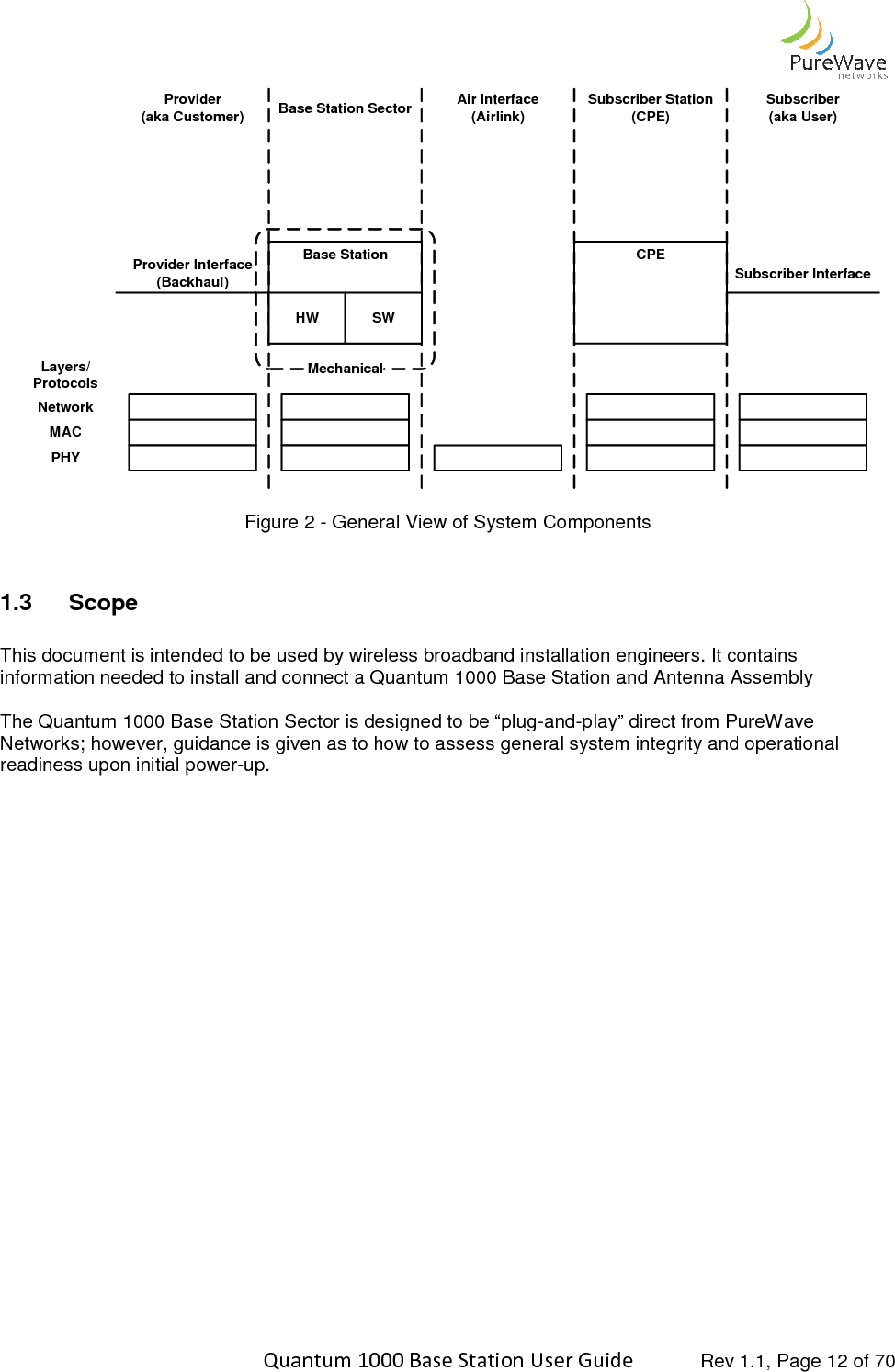    Quantum 1000 Base Station User Provider(aka Customer)Provider Interface(Backhaul)Base Station SectorHWNetworkMACPHYLayers/ProtocolsFigure  1.3  Scope  This document is intended to be used by wireless broadband installation engineers. It contains information needed to install and connect a Quantum 1000 Base The Quantum 1000 Base Station Sector is designed to be “plugNetworks; however, guidance is given as to how to assess general system integrity and operational readiness upon initial power-up.        Quantum 1000 Base Station User Guide   Rev 1.1, Page Base Station CPESubscriber InterfaceBase Station SectorAir Interface(Airlink)Subscriber Station(CPE)HWSWMechanicalFigure 2 - General View of System Components This document is intended to be used by wireless broadband installation engineers. It contains information needed to install and connect a Quantum 1000 Base Station and Antenna Assembly1000 Base Station Sector is designed to be “plug-and-play” direct from PureWave Networks; however, guidance is given as to how to assess general system integrity and operational  Rev 1.1, Page 12 of 70 Subscriber InterfaceSubscriber(aka User) This document is intended to be used by wireless broadband installation engineers. It contains Station and Antenna Assembly play” direct from PureWave Networks; however, guidance is given as to how to assess general system integrity and operational 