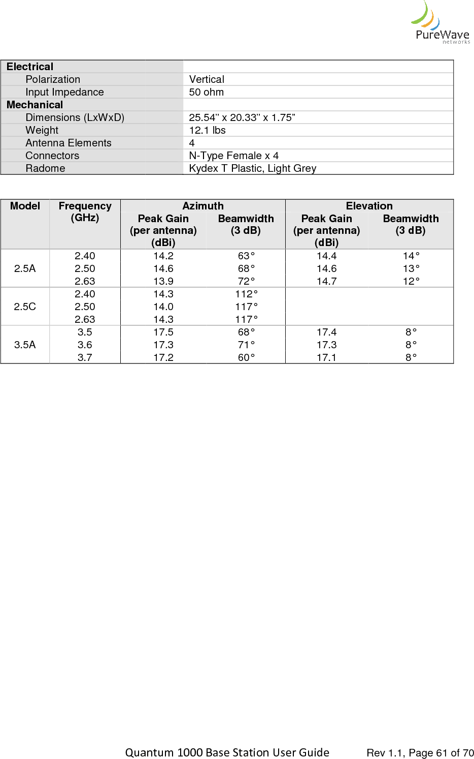    Quantum 1000 Base Station User  Electrical Polarization Input Impedance Mechanical Dimensions (LxWxD) Weight Antenna Elements Connectors Radome   Model Frequency (GHz) Peak Gain (per antenna) 2.5A 2.40 2.50 2.63 2.5C 2.40 2.50 2.63 3.5A 3.5 3.6 3.7       Quantum 1000 Base Station User Guide   Rev 1.1, Page  Vertical 50 ohm  25.54” x 20.33” x 1.75” 12.1 lbs 4 N-Type Female x 4 Kydex T Plastic, Light Grey Azimuth ElevationPeak Gain  (per antenna) (dBi) Beamwidth (3 dB) Peak Gain (per antenna) (dBi) Beamwidth14.2  63°  14.4 14.6  68°  14.6 13.9  72°  14.7 14.3  112°   14.0  117°   14.3  117°   17.5  68°  17.4 17.3  71°  17.3 17.2  60°  17.1  Rev 1.1, Page 61 of 70 Elevation Beamwidth (3 dB) 14° 13° 12°    8° 8° 8° 