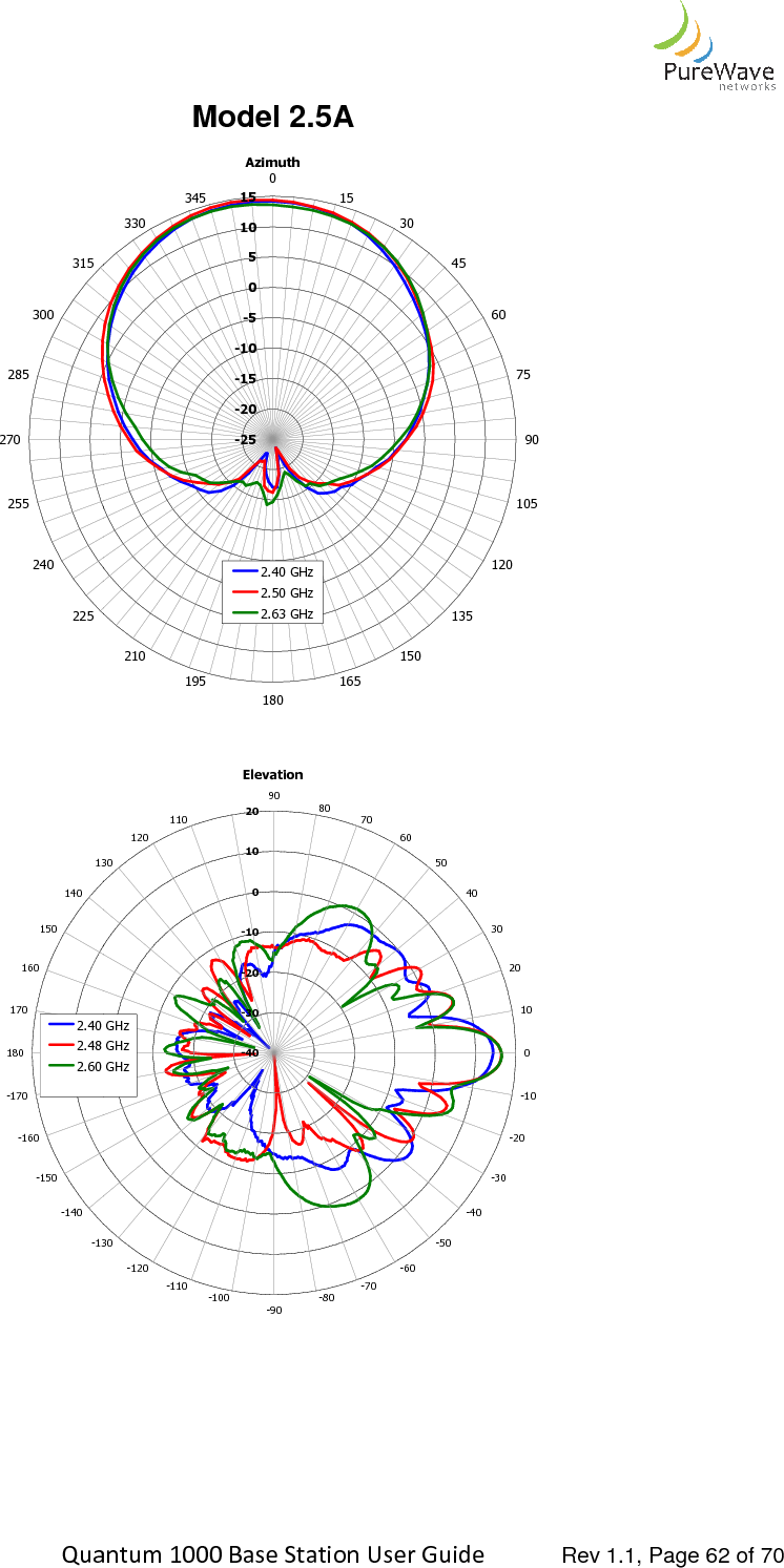    Quantum 1000 Base Station User  225240255270285300315-130-140-150-160-1701801701601501401302.40 GHz2.48 GHz2.60 GHz  Quantum 1000 Base Station User Guide   Rev 1.1, Page Model 2.5A    Azimuth-25-20-15-10-505101501530456075901051201351501651801952103303452.40 GHz2.50 GHz2.63 GHzElevation-40-30-20-10010209080706050403020100-10-20-30-40-50-60-70-80-90-100-110-120-1301301201102.40 GHz2.48 GHz2.60 GHz Rev 1.1, Page 62 of 70   