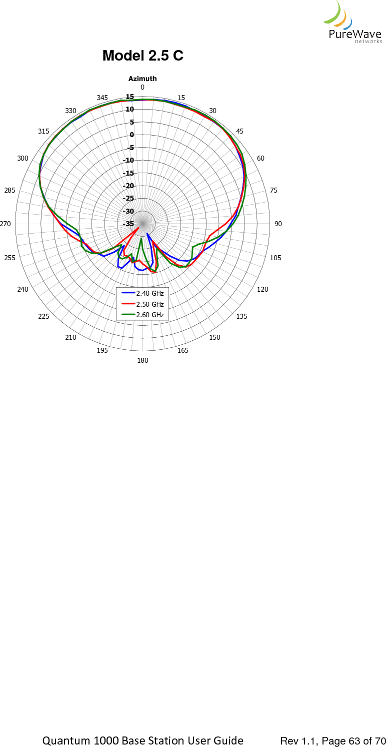    Quantum 1000 Base Station User 225240255270285300315  Quantum 1000 Base Station User Guide   Rev 1.1, Page Model 2.5 C Azimuth-35-30-25-20-15-10-505101501530456075901051201351501651801952103303452.40 GHz2.50 GHz2.60 GHz Rev 1.1, Page 63 of 70  