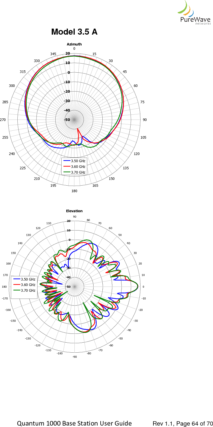    Quantum 1000 Base Station User  225240255270285300315-130-140-150-160-1701801701601501401303.50 GHz3.60 GHz3.70 GHz  Quantum 1000 Base Station User Guide   Rev 1.1, Page Model 3.5 A     Azimuth-50-40-30-20-100102001530456075901051201351501651801952103303453.50 GHz3.60 GHz3.70 GHzElevation-50-40-30-20-10010209080706050403020100-10-20-30-40-50-60-70-80-90-100-110-120-1301301201103.50 GHz3.60 GHz3.70 GHz Rev 1.1, Page 64 of 70   