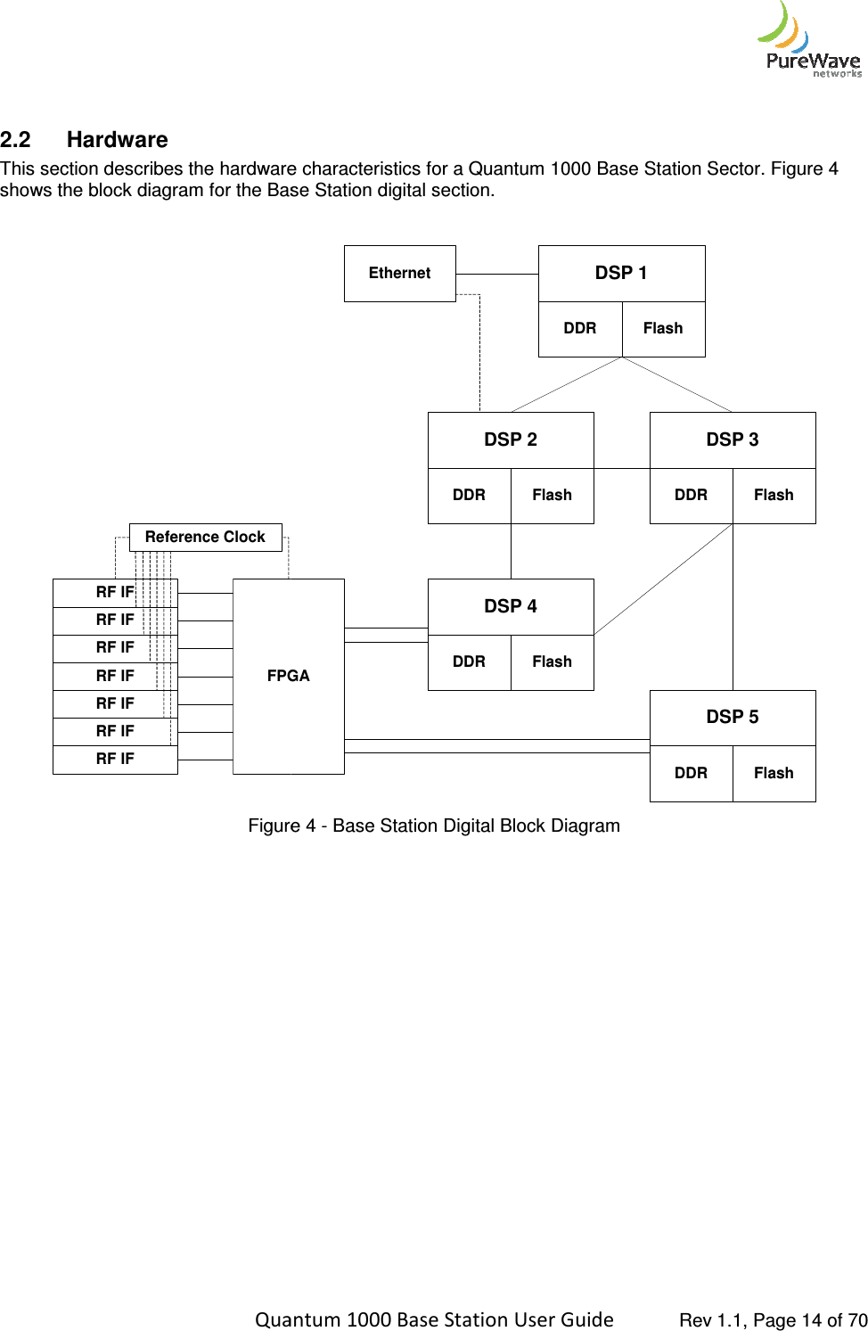    Quantum 1000 Base Station User  2.2  Hardware This section describes the hardware characteristics for a shows the block diagram for the Base Station digital section.   FPGARF IFRF IFRF IFRF IFReference ClockRF IFRF IFRF IFFigure                     Quantum 1000 Base Station User Guide   Rev 1.1, Page ribes the hardware characteristics for a Quantum 1000 Base Station Sector. Figure 4 shows the block diagram for the Base Station digital section.  Ethernet DSP 1DDR FlashDSP 2DDR FlashDSP DDRDSP 4DDR FlashDSP DDRFPGAFigure 4 - Base Station Digital Block Diagram  Rev 1.1, Page 14 of 70 Base Station Sector. Figure 4 DSP 3FlashDSP 5Flash 