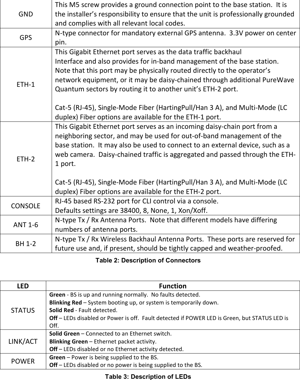 GND This M5 screw provides a ground connection point to the base station.  It is the installer’s responsibility to ensure that the unit is professionally grounded and complies with all relevant local codes. GPS  N-type connector for mandatory external GPS antenna.  3.3V power on center pin. ETH-1 This Gigabit Ethernet port serves as the data traffic backhaul Interface and also provides for in-band management of the base station.  Note that this port may be physically routed directly to the operator’s network equipment, or it may be daisy-chained through additional PureWave Quantum sectors by routing it to another unit’s ETH-2 port.  Cat-5 (RJ-45), Single-Mode Fiber (HartingPull/Han 3 A), and Multi-Mode (LC duplex) Fiber options are available for the ETH-1 port. ETH-2 This Gigabit Ethernet port serves as an incoming daisy-chain port from a neighboring sector, and may be used for out-of-band management of the base station.  It may also be used to connect to an external device, such as a web camera.  Daisy-chained traffic is aggregated and passed through the ETH-1 port.  Cat-5 (RJ-45), Single-Mode Fiber (HartingPull/Han 3 A), and Multi-Mode (LC duplex) Fiber options are available for the ETH-2 port. CONSOLE  RJ-45 based RS-232 port for CLI control via a console. Defaults settings are 38400, 8, None, 1, Xon/Xoff. ANT 1-6  N-type Tx / Rx Antenna Ports.  Note that different models have differing numbers of antenna ports. BH 1-2  N-type Tx / Rx Wireless Backhaul Antenna Ports.  These ports are reserved for future use and, if present, should be tightly capped and weather-proofed. Table 2: Description of Connectors  LED  Function STATUS Green - BS is up and running normally.  No faults detected. Blinking Red – System booting up, or system is temporarily down. Solid Red - Fault detected. Off – LEDs disabled or Power is off.  Fault detected if POWER LED is Green, but STATUS LED is Off. LINK/ACT Solid Green – Connected to an Ethernet switch. Blinking Green – Ethernet packet activity. Off – LEDs disabled or no Ethernet activity detected. POWER Green – Power is being supplied to the BS. Off – LEDs disabled or no power is being supplied to the BS. Table 3: Description of LEDs 