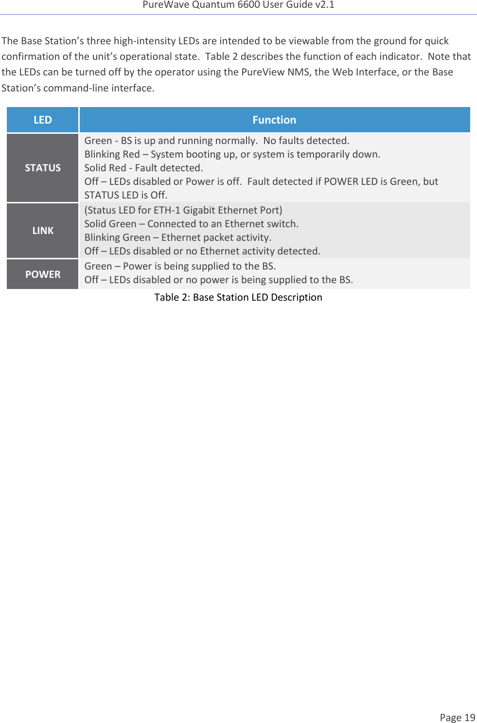 PureWave Quantum 6600 User Guide v2.1  Page 19    The Base Station’s three high-intensity LEDs are intended to be viewable from the ground for quick confirmation of the unit’s operational state.  Table 2 describes the function of each indicator.  Note that the LEDs can be turned off by the operator using the PureView NMS, the Web Interface, or the Base Station’s command-line interface. LED Function STATUS Green - BS is up and running normally.  No faults detected. Blinking Red – System booting up, or system is temporarily down. Solid Red - Fault detected. Off – LEDs disabled or Power is off.  Fault detected if POWER LED is Green, but STATUS LED is Off. LINK (Status LED for ETH-1 Gigabit Ethernet Port) Solid Green – Connected to an Ethernet switch. Blinking Green – Ethernet packet activity. Off – LEDs disabled or no Ethernet activity detected. POWER Green – Power is being supplied to the BS. Off – LEDs disabled or no power is being supplied to the BS. Table 2: Base Station LED Description    