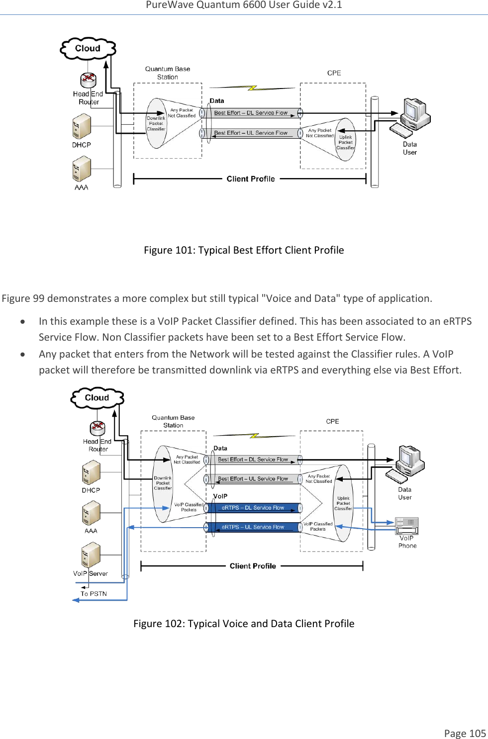 PureWave Quantum 6600 User Guide v2.1  Page 105     Figure 101: Typical Best Effort Client Profile  Figure 99 demonstrates a more complex but still typical &quot;Voice and Data&quot; type of application.    In this example these is a VoIP Packet Classifier defined. This has been associated to an eRTPS Service Flow. Non Classifier packets have been set to a Best Effort Service Flow.  Any packet that enters from the Network will be tested against the Classifier rules. A VoIP packet will therefore be transmitted downlink via eRTPS and everything else via Best Effort.    Figure 102: Typical Voice and Data Client Profile  