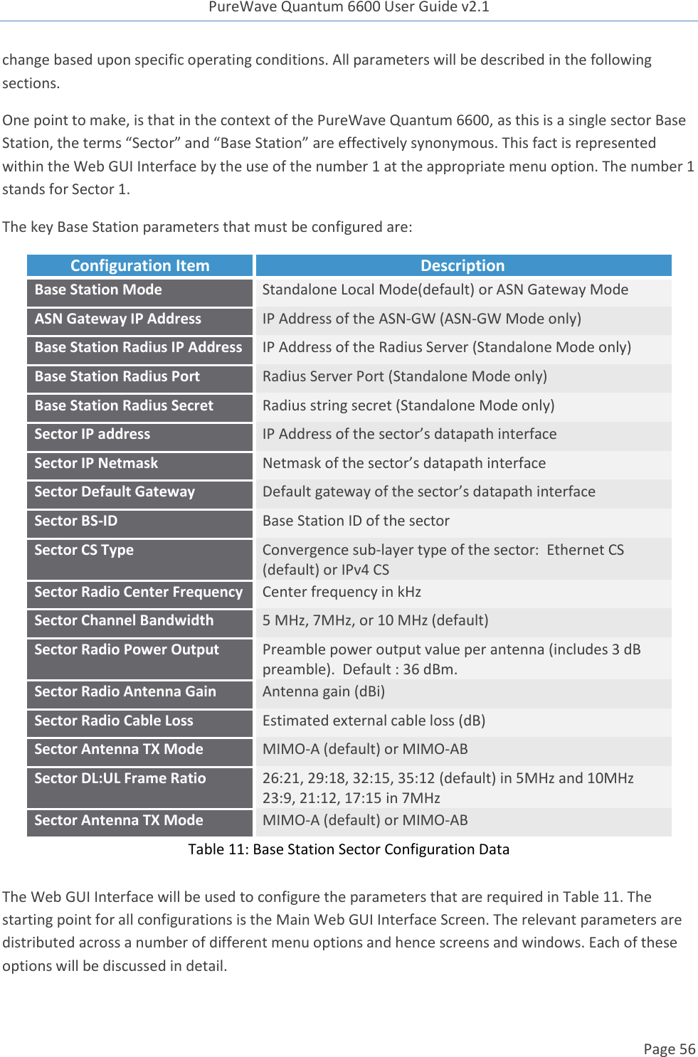 PureWave Quantum 6600 User Guide v2.1  Page 56    change based upon specific operating conditions. All parameters will be described in the following sections.  One point to make, is that in the context of the PureWave Quantum 6600, as this is a single sector Base Station, the terms “Sector” and “Base Station” are effectively synonymous. This fact is represented within the Web GUI Interface by the use of the number 1 at the appropriate menu option. The number 1 stands for Sector 1.  The key Base Station parameters that must be configured are: Configuration Item Description Base Station Mode Standalone Local Mode(default) or ASN Gateway Mode ASN Gateway IP Address IP Address of the ASN-GW (ASN-GW Mode only) Base Station Radius IP Address IP Address of the Radius Server (Standalone Mode only) Base Station Radius Port Radius Server Port (Standalone Mode only) Base Station Radius Secret Radius string secret (Standalone Mode only) Sector IP address  IP Address of the sector’s datapath interface Sector IP Netmask Netmask of the sector’s datapath interface Sector Default Gateway Default gateway of the sector’s datapath interface Sector BS-ID Base Station ID of the sector Sector CS Type Convergence sub-layer type of the sector:  Ethernet CS (default) or IPv4 CS Sector Radio Center Frequency Center frequency in kHz Sector Channel Bandwidth 5 MHz, 7MHz, or 10 MHz (default) Sector Radio Power Output Preamble power output value per antenna (includes 3 dB preamble).  Default : 36 dBm. Sector Radio Antenna Gain Antenna gain (dBi) Sector Radio Cable Loss Estimated external cable loss (dB) Sector Antenna TX Mode MIMO-A (default) or MIMO-AB Sector DL:UL Frame Ratio 26:21, 29:18, 32:15, 35:12 (default) in 5MHz and 10MHz 23:9, 21:12, 17:15 in 7MHz Sector Antenna TX Mode MIMO-A (default) or MIMO-AB Table 11: Base Station Sector Configuration Data  The Web GUI Interface will be used to configure the parameters that are required in Table 11. The starting point for all configurations is the Main Web GUI Interface Screen. The relevant parameters are distributed across a number of different menu options and hence screens and windows. Each of these options will be discussed in detail.  