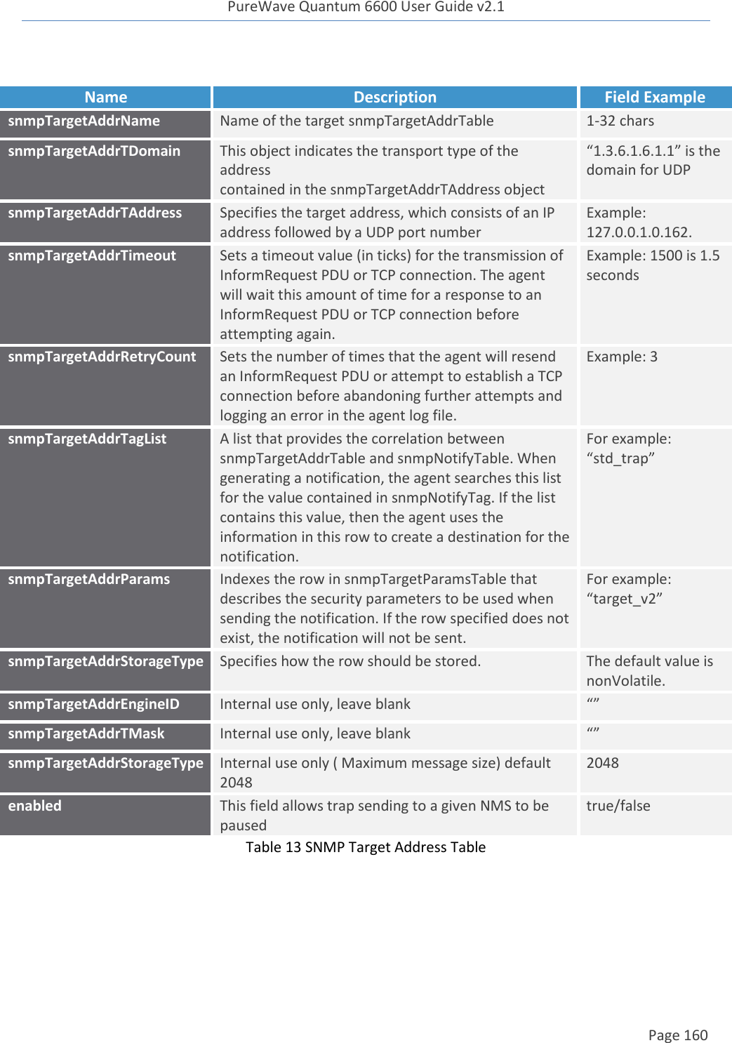 PureWave Quantum 6600 User Guide v2.1  Page 160     Name Description Field Example snmpTargetAddrName Name of the target snmpTargetAddrTable 1-32 chars snmpTargetAddrTDomain This object indicates the transport type of the address contained in the snmpTargetAddrTAddress object “1.3.6.1.6.1.1” is the domain for UDP snmpTargetAddrTAddress  Specifies the target address, which consists of an IP address followed by a UDP port number Example: 127.0.0.1.0.162. snmpTargetAddrTimeout Sets a timeout value (in ticks) for the transmission of InformRequest PDU or TCP connection. The agent will wait this amount of time for a response to an InformRequest PDU or TCP connection before attempting again. Example: 1500 is 1.5 seconds snmpTargetAddrRetryCount Sets the number of times that the agent will resend an InformRequest PDU or attempt to establish a TCP connection before abandoning further attempts and logging an error in the agent log file. Example: 3 snmpTargetAddrTagList A list that provides the correlation between snmpTargetAddrTable and snmpNotifyTable. When generating a notification, the agent searches this list for the value contained in snmpNotifyTag. If the list contains this value, then the agent uses the information in this row to create a destination for the notification. For example: “std_trap” snmpTargetAddrParams Indexes the row in snmpTargetParamsTable that describes the security parameters to be used when sending the notification. If the row specified does not exist, the notification will not be sent. For example: “target_v2” snmpTargetAddrStorageType Specifies how the row should be stored. The default value is nonVolatile. snmpTargetAddrEngineID Internal use only, leave blank “” snmpTargetAddrTMask Internal use only, leave blank “” snmpTargetAddrStorageType Internal use only ( Maximum message size) default 2048 2048 enabled This field allows trap sending to a given NMS to be paused true/false Table 13 SNMP Target Address Table      