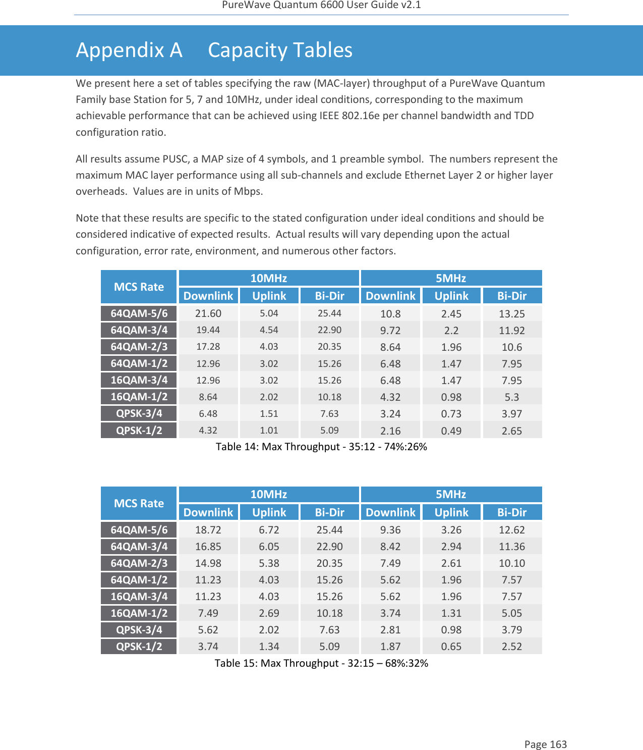 PureWave Quantum 6600 User Guide v2.1  Page 163    Appendix A Capacity Tables We present here a set of tables specifying the raw (MAC-layer) throughput of a PureWave Quantum Family base Station for 5, 7 and 10MHz, under ideal conditions, corresponding to the maximum achievable performance that can be achieved using IEEE 802.16e per channel bandwidth and TDD configuration ratio. All results assume PUSC, a MAP size of 4 symbols, and 1 preamble symbol.  The numbers represent the maximum MAC layer performance using all sub-channels and exclude Ethernet Layer 2 or higher layer overheads.  Values are in units of Mbps. Note that these results are specific to the stated configuration under ideal conditions and should be considered indicative of expected results.  Actual results will vary depending upon the actual configuration, error rate, environment, and numerous other factors.  MCS Rate 10MHz 5MHz Downlink Uplink Bi-Dir Downlink Uplink Bi-Dir 64QAM-5/6 21.60 5.04 25.44 10.8 2.45 13.25 64QAM-3/4 19.44 4.54 22.90 9.72 2.2 11.92 64QAM-2/3 17.28 4.03 20.35 8.64 1.96 10.6 64QAM-1/2 12.96 3.02 15.26 6.48 1.47 7.95 16QAM-3/4 12.96 3.02 15.26 6.48 1.47 7.95 16QAM-1/2 8.64 2.02 10.18 4.32 0.98 5.3 QPSK-3/4 6.48 1.51 7.63 3.24 0.73 3.97 QPSK-1/2 4.32 1.01 5.09 2.16 0.49 2.65 Table 14: Max Throughput - 35:12 - 74%:26%  MCS Rate 10MHz 5MHz Downlink Uplink Bi-Dir Downlink Uplink Bi-Dir 64QAM-5/6 18.72 6.72 25.44 9.36 3.26 12.62 64QAM-3/4 16.85 6.05 22.90 8.42 2.94 11.36 64QAM-2/3 14.98 5.38 20.35 7.49 2.61 10.10 64QAM-1/2 11.23 4.03 15.26 5.62 1.96 7.57 16QAM-3/4 11.23 4.03 15.26 5.62 1.96 7.57 16QAM-1/2 7.49 2.69 10.18 3.74 1.31 5.05 QPSK-3/4 5.62 2.02 7.63 2.81 0.98 3.79 QPSK-1/2 3.74 1.34 5.09 1.87 0.65 2.52 Table 15: Max Throughput - 32:15 – 68%:32%  