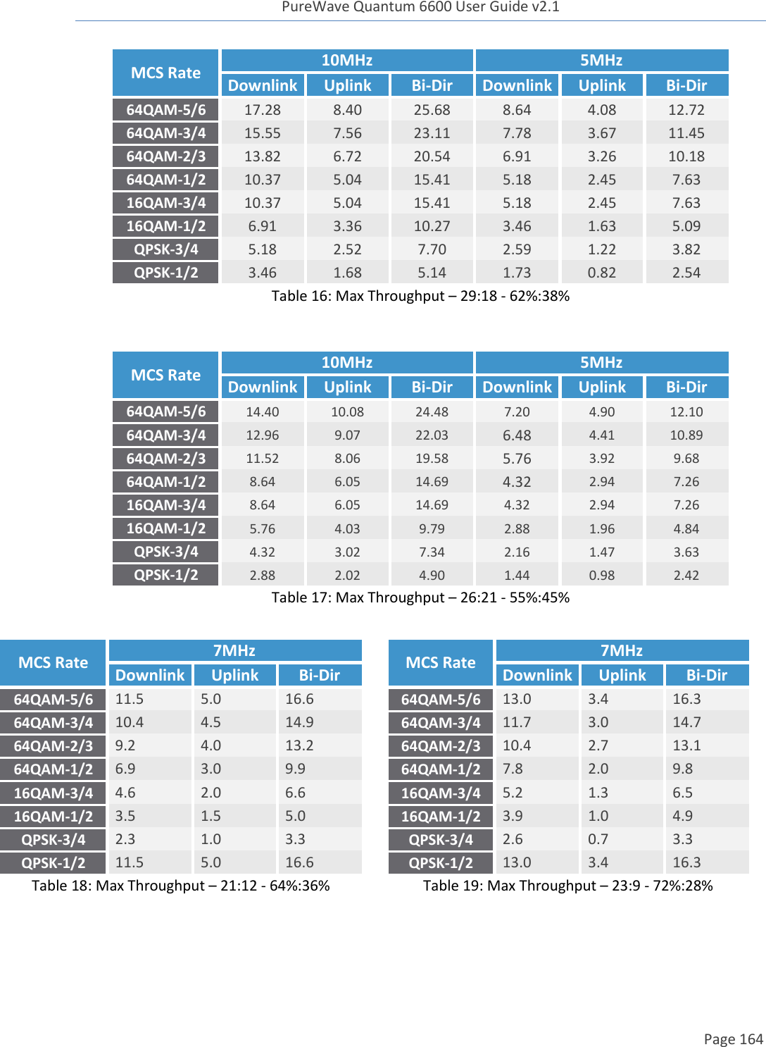 PureWave Quantum 6600 User Guide v2.1  Page 164    MCS Rate 10MHz 5MHz Downlink Uplink Bi-Dir Downlink Uplink Bi-Dir 64QAM-5/6 17.28 8.40 25.68 8.64 4.08 12.72 64QAM-3/4 15.55 7.56 23.11 7.78 3.67 11.45 64QAM-2/3 13.82 6.72 20.54 6.91 3.26 10.18 64QAM-1/2 10.37 5.04 15.41 5.18 2.45 7.63 16QAM-3/4 10.37 5.04 15.41 5.18 2.45 7.63 16QAM-1/2 6.91 3.36 10.27 3.46 1.63 5.09 QPSK-3/4 5.18 2.52 7.70 2.59 1.22 3.82 QPSK-1/2 3.46 1.68 5.14 1.73 0.82 2.54 Table 16: Max Throughput – 29:18 - 62%:38%  MCS Rate 10MHz 5MHz Downlink Uplink Bi-Dir Downlink Uplink Bi-Dir 64QAM-5/6 14.40 10.08 24.48 7.20 4.90 12.10 64QAM-3/4 12.96 9.07 22.03 6.48 4.41 10.89 64QAM-2/3 11.52 8.06 19.58 5.76 3.92 9.68 64QAM-1/2 8.64 6.05 14.69 4.32 2.94 7.26 16QAM-3/4 8.64 6.05 14.69 4.32 2.94 7.26 16QAM-1/2 5.76 4.03 9.79 2.88 1.96 4.84 QPSK-3/4 4.32 3.02 7.34 2.16 1.47 3.63 QPSK-1/2 2.88 2.02 4.90 1.44 0.98 2.42 Table 17: Max Throughput – 26:21 - 55%:45%            MCS Rate 7MHz Downlink Uplink Bi-Dir 64QAM-5/6 13.0 3.4 16.3 64QAM-3/4 11.7 3.0 14.7 64QAM-2/3 10.4 2.7 13.1 64QAM-1/2 7.8 2.0 9.8 16QAM-3/4 5.2 1.3 6.5 16QAM-1/2 3.9 1.0 4.9 QPSK-3/4 2.6 0.7 3.3 QPSK-1/2 13.0 3.4 16.3 Table 19: Max Throughput – 23:9 - 72%:28%  MCS Rate 7MHz Downlink Uplink Bi-Dir 64QAM-5/6 11.5 5.0 16.6 64QAM-3/4 10.4 4.5 14.9 64QAM-2/3 9.2 4.0 13.2 64QAM-1/2 6.9 3.0 9.9 16QAM-3/4 4.6 2.0 6.6 16QAM-1/2 3.5 1.5 5.0 QPSK-3/4 2.3 1.0 3.3 QPSK-1/2 11.5 5.0 16.6 Table 18: Max Throughput – 21:12 - 64%:36%  