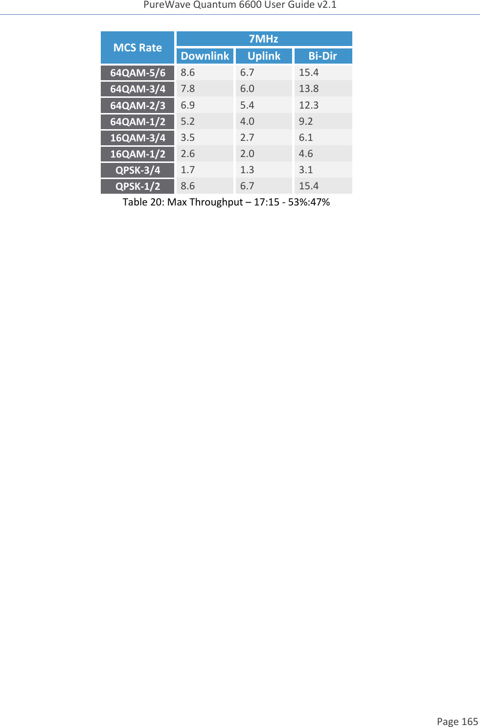 PureWave Quantum 6600 User Guide v2.1  Page 165        MCS Rate 7MHz Downlink Uplink Bi-Dir 64QAM-5/6 8.6 6.7 15.4 64QAM-3/4 7.8 6.0 13.8 64QAM-2/3 6.9 5.4 12.3 64QAM-1/2 5.2 4.0 9.2 16QAM-3/4 3.5 2.7 6.1 16QAM-1/2 2.6 2.0 4.6 QPSK-3/4 1.7 1.3 3.1 QPSK-1/2 8.6 6.7 15.4 Table 20: Max Throughput – 17:15 - 53%:47%  