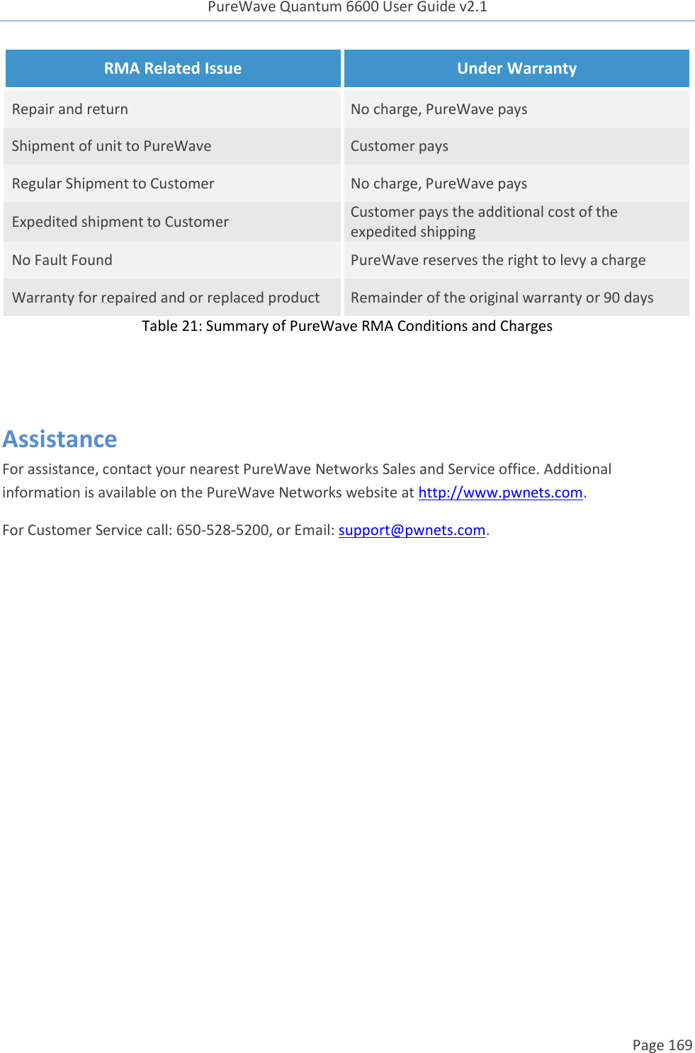 PureWave Quantum 6600 User Guide v2.1  Page 169    RMA Related Issue Under Warranty Repair and return No charge, PureWave pays Shipment of unit to PureWave Customer pays Regular Shipment to Customer No charge, PureWave pays Expedited shipment to Customer Customer pays the additional cost of the expedited shipping No Fault Found PureWave reserves the right to levy a charge Warranty for repaired and or replaced product Remainder of the original warranty or 90 days Table 21: Summary of PureWave RMA Conditions and Charges   Assistance For assistance, contact your nearest PureWave Networks Sales and Service office. Additional information is available on the PureWave Networks website at http://www.pwnets.com. For Customer Service call: 650-528-5200, or Email: support@pwnets.com.  