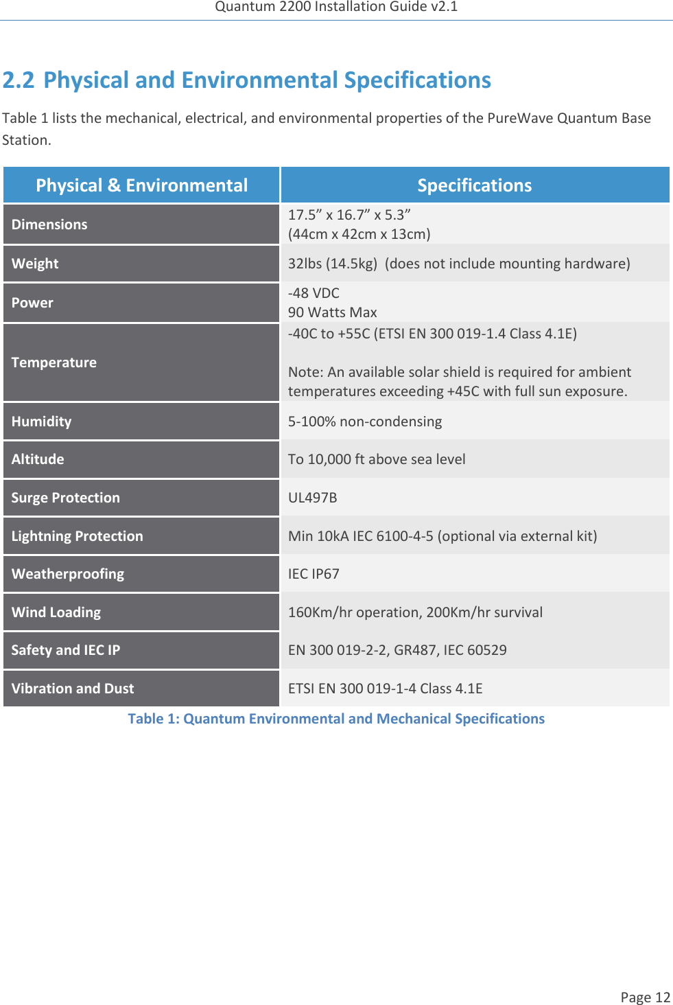 Quantum 2200 Installation Guide v2.1   Page 12   2.2 Physical and Environmental Specifications Table 1 lists the mechanical, electrical, and environmental properties of the PureWave Quantum Base Station. Physical &amp; Environmental Specifications Dimensions 17.5” x 16.7” x 5.3” (44cm x 42cm x 13cm) Weight 32lbs (14.5kg)  (does not include mounting hardware) Power -48 VDC 90 Watts Max Temperature -40C to +55C (ETSI EN 300 019-1.4 Class 4.1E)  Note: An available solar shield is required for ambient temperatures exceeding +45C with full sun exposure. Humidity 5-100% non-condensing Altitude To 10,000 ft above sea level Surge Protection UL497B Lightning Protection Min 10kA IEC 6100-4-5 (optional via external kit) Weatherproofing IEC IP67 Wind Loading 160Km/hr operation, 200Km/hr survival Safety and IEC IP EN 300 019-2-2, GR487, IEC 60529 Vibration and Dust ETSI EN 300 019-1-4 Class 4.1E Table 1: Quantum Environmental and Mechanical Specifications  