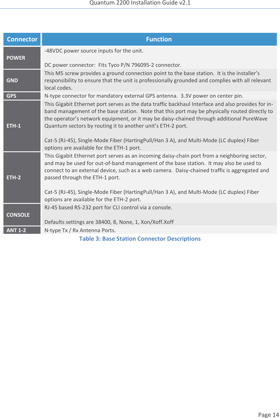 Quantum 2200 Installation Guide v2.1   Page 14   Table 3: Base Station Connector Descriptions  Connector Function POWER -48VDC power source inputs for the unit.  DC power connector:  Fits Tyco P/N 796095-2 connector. GND This M5 screw provides a ground connection point to the base station.  It is the installer’s responsibility to ensure that the unit is professionally grounded and complies with all relevant local codes. GPS N-type connector for mandatory external GPS antenna.  3.3V power on center pin. ETH-1 This Gigabit Ethernet port serves as the data traffic backhaul Interface and also provides for in-band management of the base station.  Note that this port may be physically routed directly to the operator’s network equipment, or it may be daisy-chained through additional PureWave Quantum sectors by routing it to another unit’s ETH-2 port.  Cat-5 (RJ-45), Single-Mode Fiber (HartingPull/Han 3 A), and Multi-Mode (LC duplex) Fiber options are available for the ETH-1 port. ETH-2 This Gigabit Ethernet port serves as an incoming daisy-chain port from a neighboring sector, and may be used for out-of-band management of the base station.  It may also be used to connect to an external device, such as a web camera.  Daisy-chained traffic is aggregated and passed through the ETH-1 port.  Cat-5 (RJ-45), Single-Mode Fiber (HartingPull/Han 3 A), and Multi-Mode (LC duplex) Fiber options are available for the ETH-2 port. CONSOLE RJ-45 based RS-232 port for CLI control via a console.  Defaults settings are 38400, 8, None, 1, Xon/Xoff.Xoff ANT 1-2 N-type Tx / Rx Antenna Ports. 