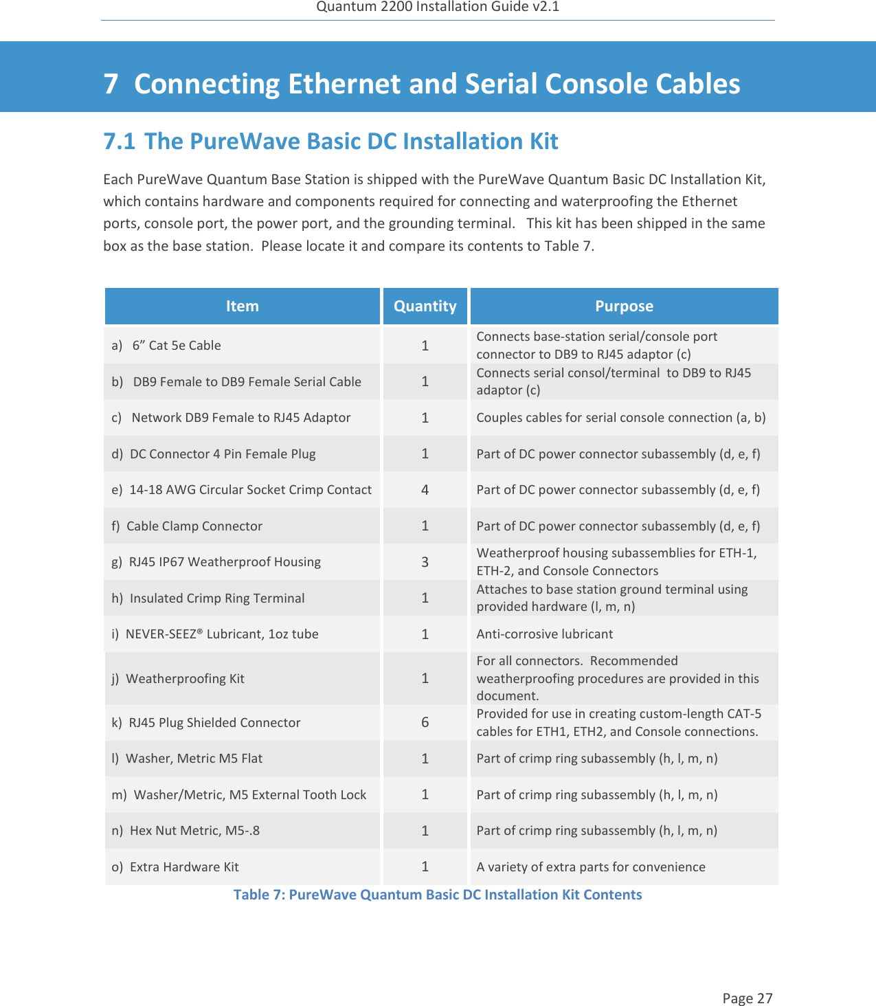 Quantum 2200 Installation Guide v2.1   Page 27   7 Connecting Ethernet and Serial Console Cables 7.1 The PureWave Basic DC Installation Kit Each PureWave Quantum Base Station is shipped with the PureWave Quantum Basic DC Installation Kit, which contains hardware and components required for connecting and waterproofing the Ethernet ports, console port, the power port, and the grounding terminal.   This kit has been shipped in the same box as the base station.  Please locate it and compare its contents to Table 7. Table 7: PureWave Quantum Basic DC Installation Kit Contents Item Quantity Purpose a)   6” Cat 5e Cable 1 Connects base-station serial/console port connector to DB9 to RJ45 adaptor (c) b)   DB9 Female to DB9 Female Serial Cable 1 Connects serial consol/terminal  to DB9 to RJ45 adaptor (c) c)   Network DB9 Female to RJ45 Adaptor 1 Couples cables for serial console connection (a, b) d)  DC Connector 4 Pin Female Plug 1 Part of DC power connector subassembly (d, e, f) e)  14-18 AWG Circular Socket Crimp Contact 4 Part of DC power connector subassembly (d, e, f) f)  Cable Clamp Connector 1 Part of DC power connector subassembly (d, e, f) g)  RJ45 IP67 Weatherproof Housing 3 Weatherproof housing subassemblies for ETH-1, ETH-2, and Console Connectors h)  Insulated Crimp Ring Terminal   1 Attaches to base station ground terminal using provided hardware (l, m, n) i)  NEVER-SEEZ® Lubricant, 1oz tube 1 Anti-corrosive lubricant j)  Weatherproofing Kit 1 For all connectors.  Recommended weatherproofing procedures are provided in this document. k)  RJ45 Plug Shielded Connector 6 Provided for use in creating custom-length CAT-5 cables for ETH1, ETH2, and Console connections.  l)  Washer, Metric M5 Flat 1 Part of crimp ring subassembly (h, l, m, n) m)  Washer/Metric, M5 External Tooth Lock 1 Part of crimp ring subassembly (h, l, m, n) n)  Hex Nut Metric, M5-.8 1 Part of crimp ring subassembly (h, l, m, n) o)  Extra Hardware Kit 1 A variety of extra parts for convenience 