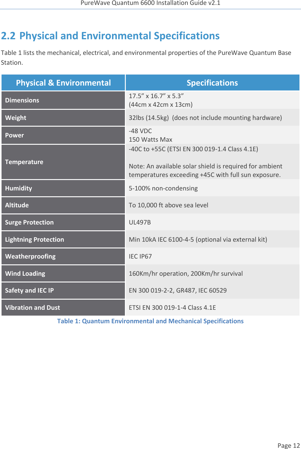 PureWave Quantum 6600 Installation Guide v2.1   Page 12   2.2 Physical and Environmental Specifications Table 1 lists the mechanical, electrical, and environmental properties of the PureWave Quantum Base Station. Physical &amp; Environmental Specifications Dimensions 17.5” x 16.7” x 5.3” (44cm x 42cm x 13cm) Weight 32lbs (14.5kg)  (does not include mounting hardware) Power -48 VDC 150 Watts Max Temperature -40C to +55C (ETSI EN 300 019-1.4 Class 4.1E)  Note: An available solar shield is required for ambient temperatures exceeding +45C with full sun exposure. Humidity 5-100% non-condensing Altitude To 10,000 ft above sea level Surge Protection UL497B Lightning Protection Min 10kA IEC 6100-4-5 (optional via external kit) Weatherproofing IEC IP67 Wind Loading 160Km/hr operation, 200Km/hr survival Safety and IEC IP EN 300 019-2-2, GR487, IEC 60529 Vibration and Dust ETSI EN 300 019-1-4 Class 4.1E Table 1: Quantum Environmental and Mechanical Specifications  